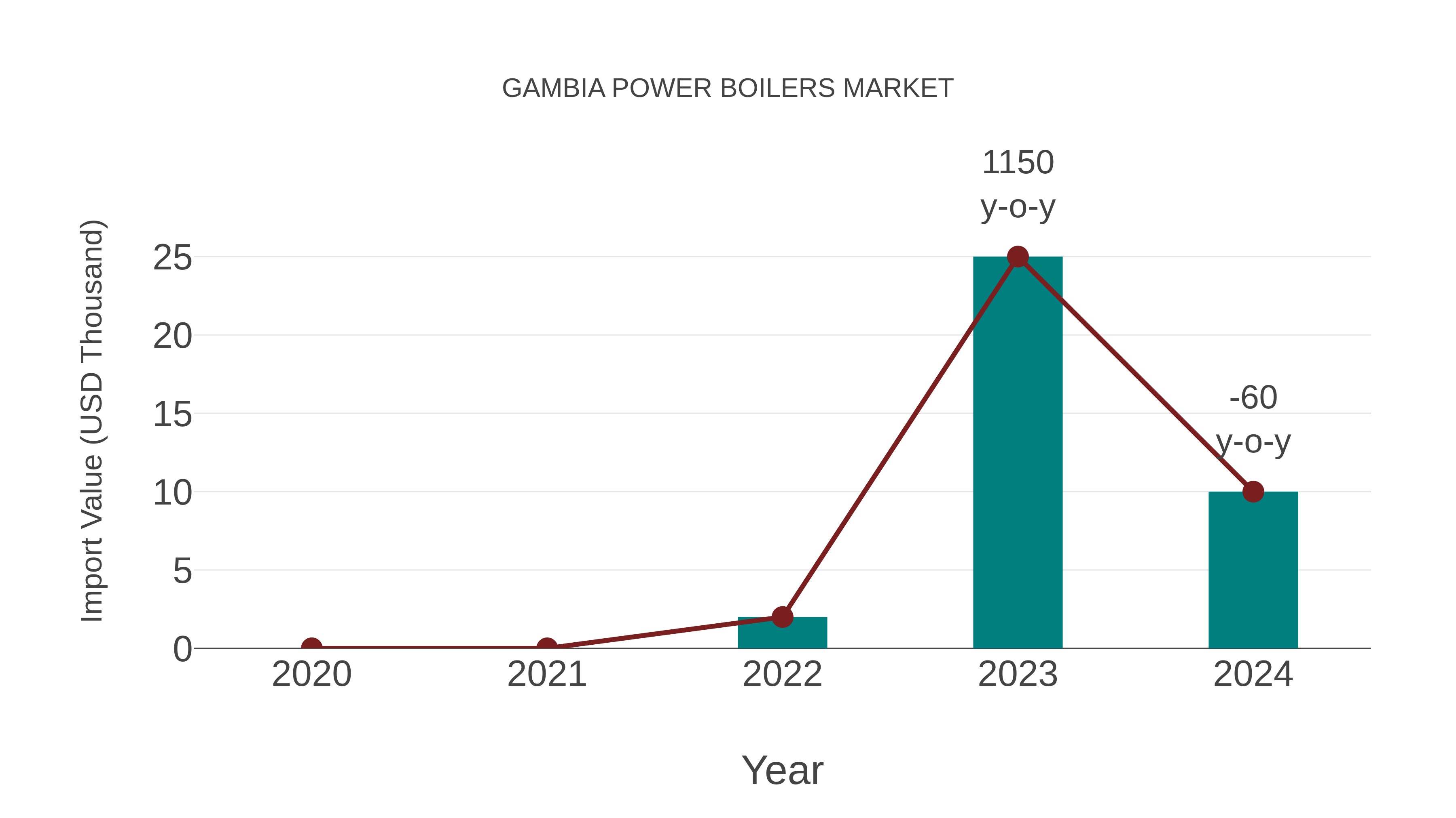  Gambia Power Boilers Market: Import Trend Analysis