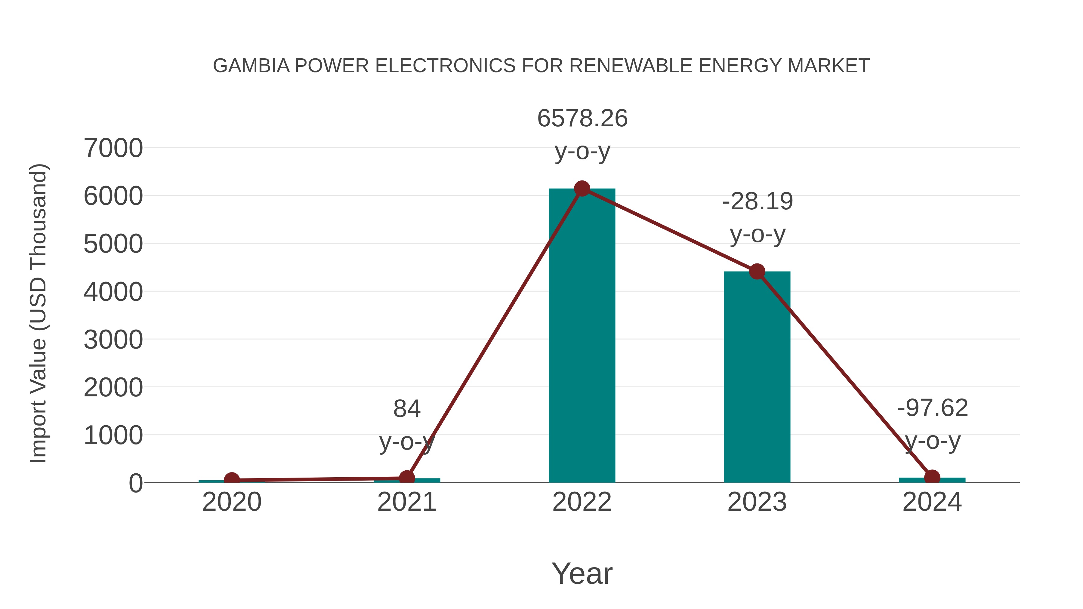  Gambia Power Electronics for Renewable Energy Market: Import Trend Analysis