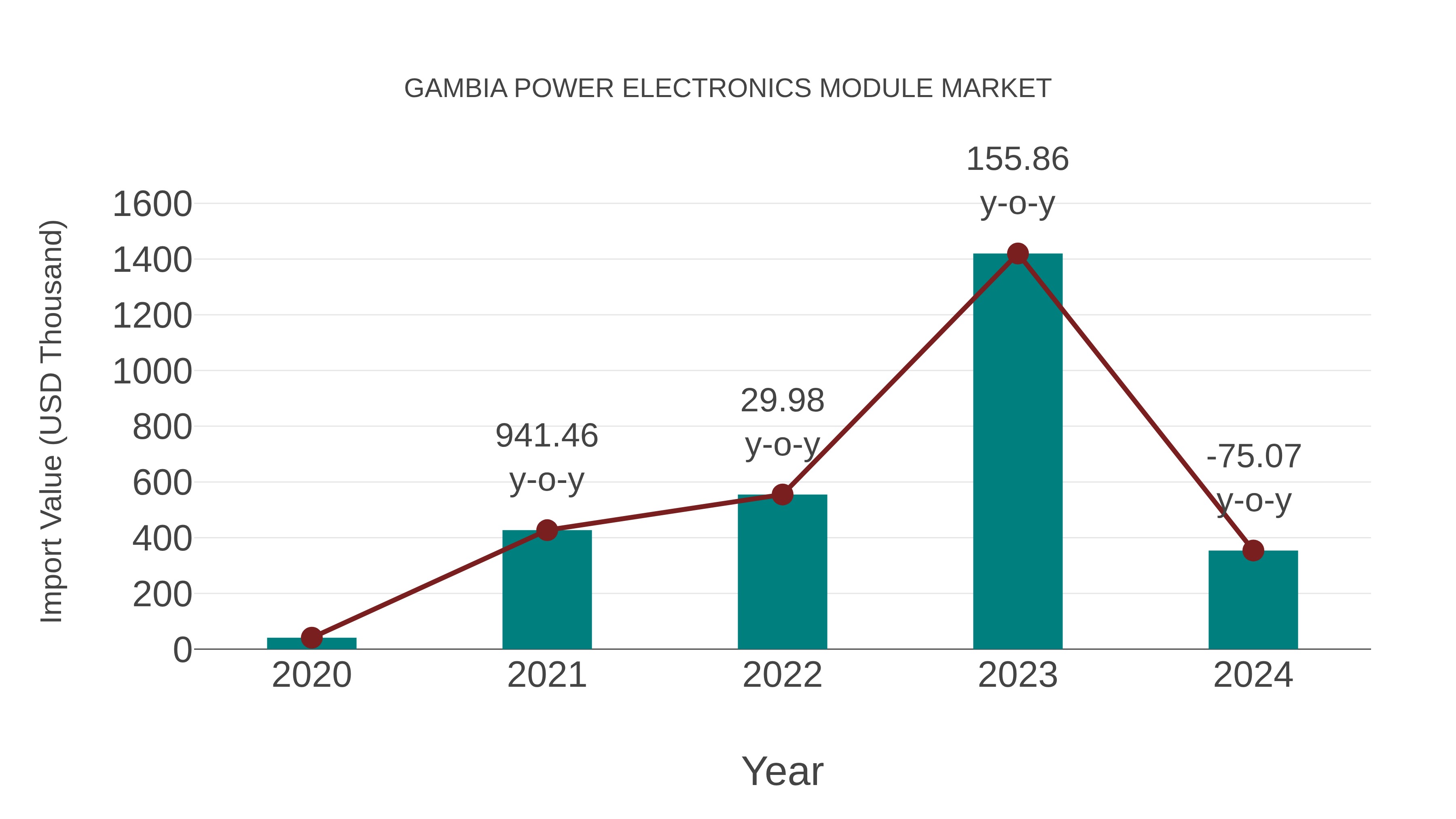  Gambia Power Electronics Module Market: Import Trend Analysis