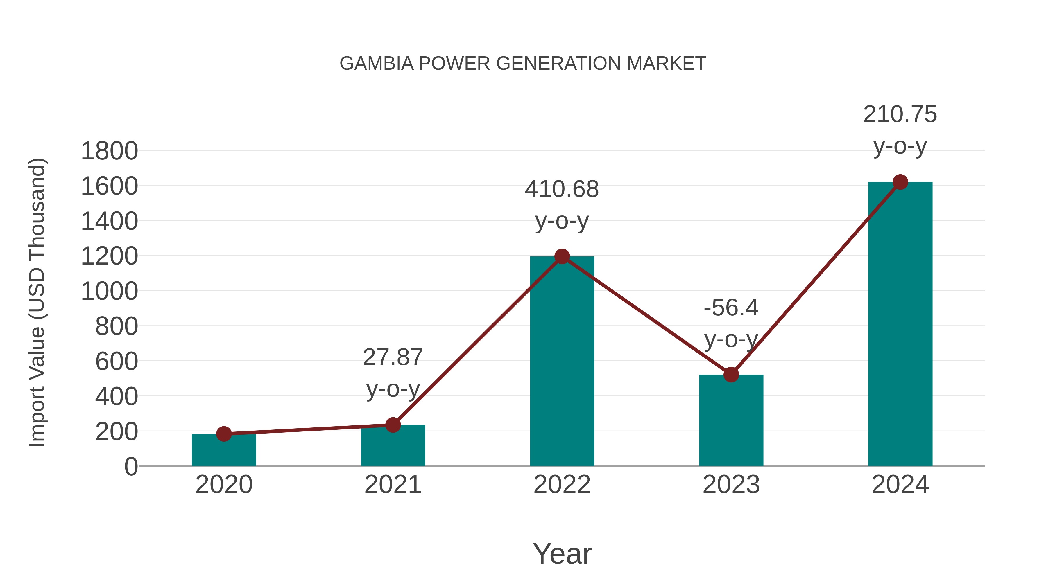  Gambia Power Generation Market: Import Trend Analysis