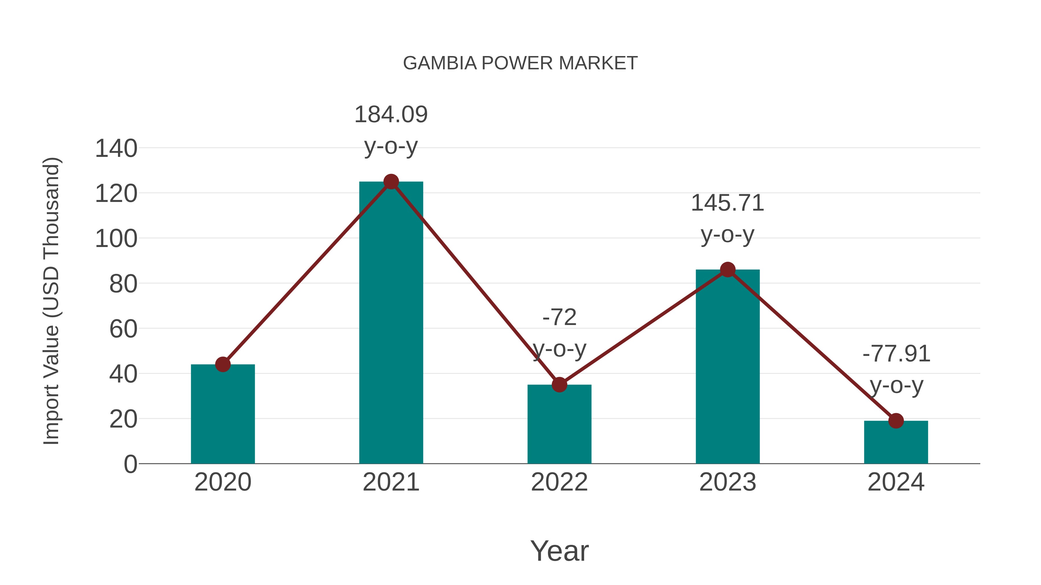 Gambia Power Market: Import Trend Analysis