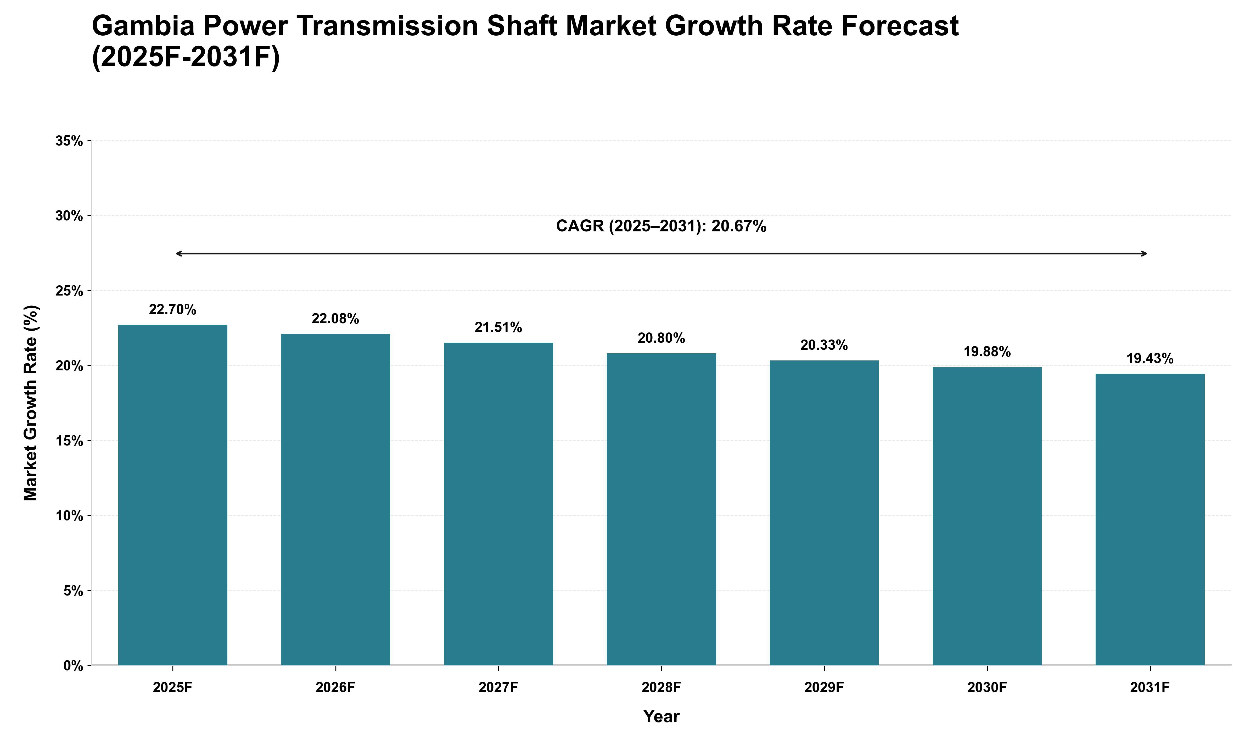 Gambia Power Transmission Shaft Market Growth Rate Analysis (2025 - 2031)