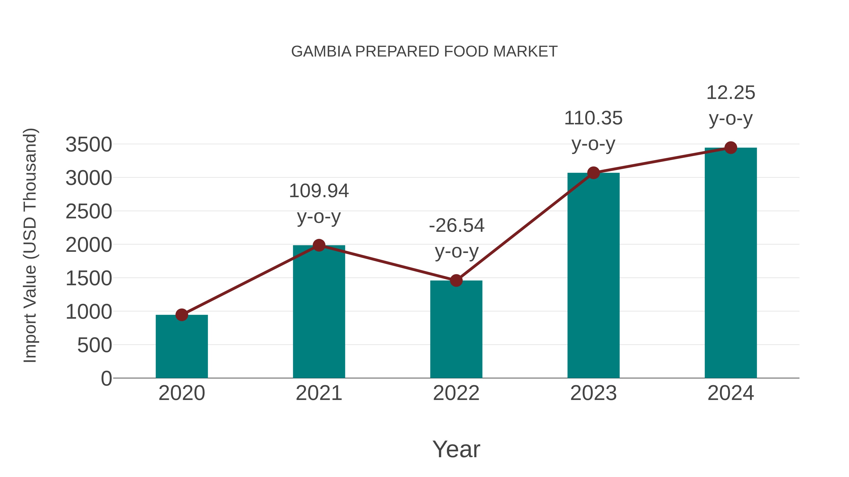  Gambia Prepared Food Market: Import Trend Analysis