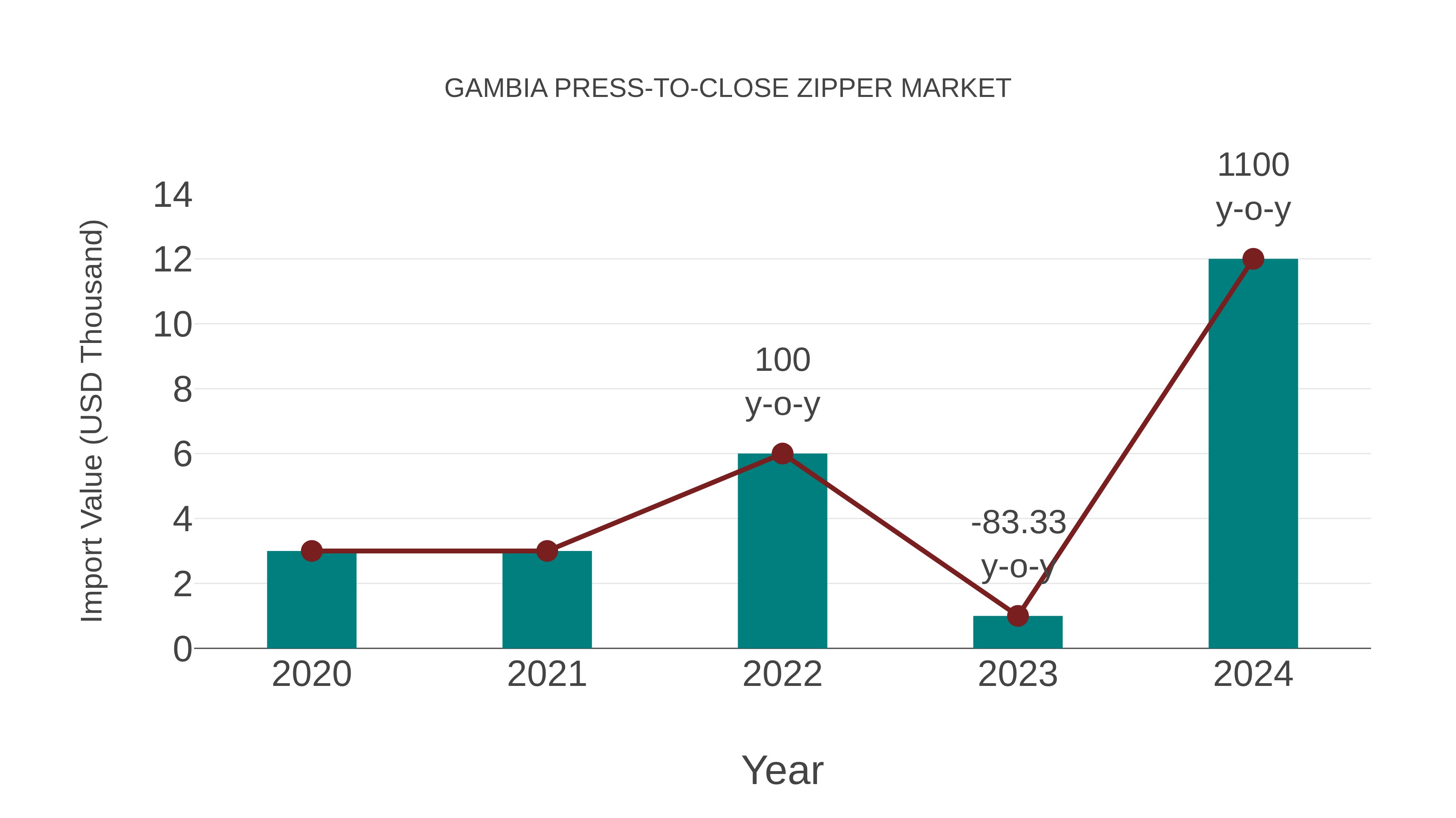  Gambia Press-to-close Zipper Market: Import Trend Analysis