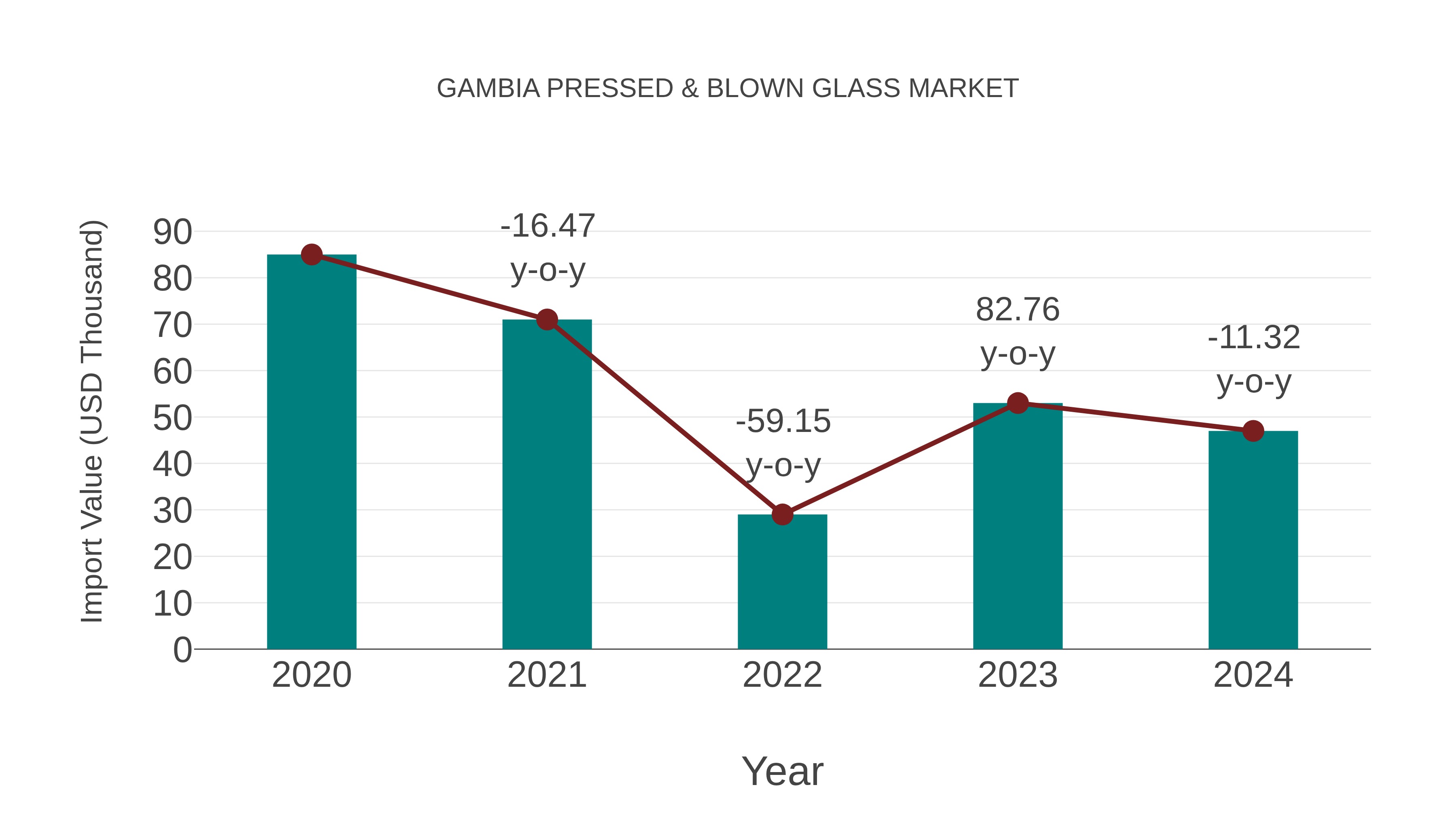  Gambia Pressed & Blown Glass Market: Import Trend Analysis
