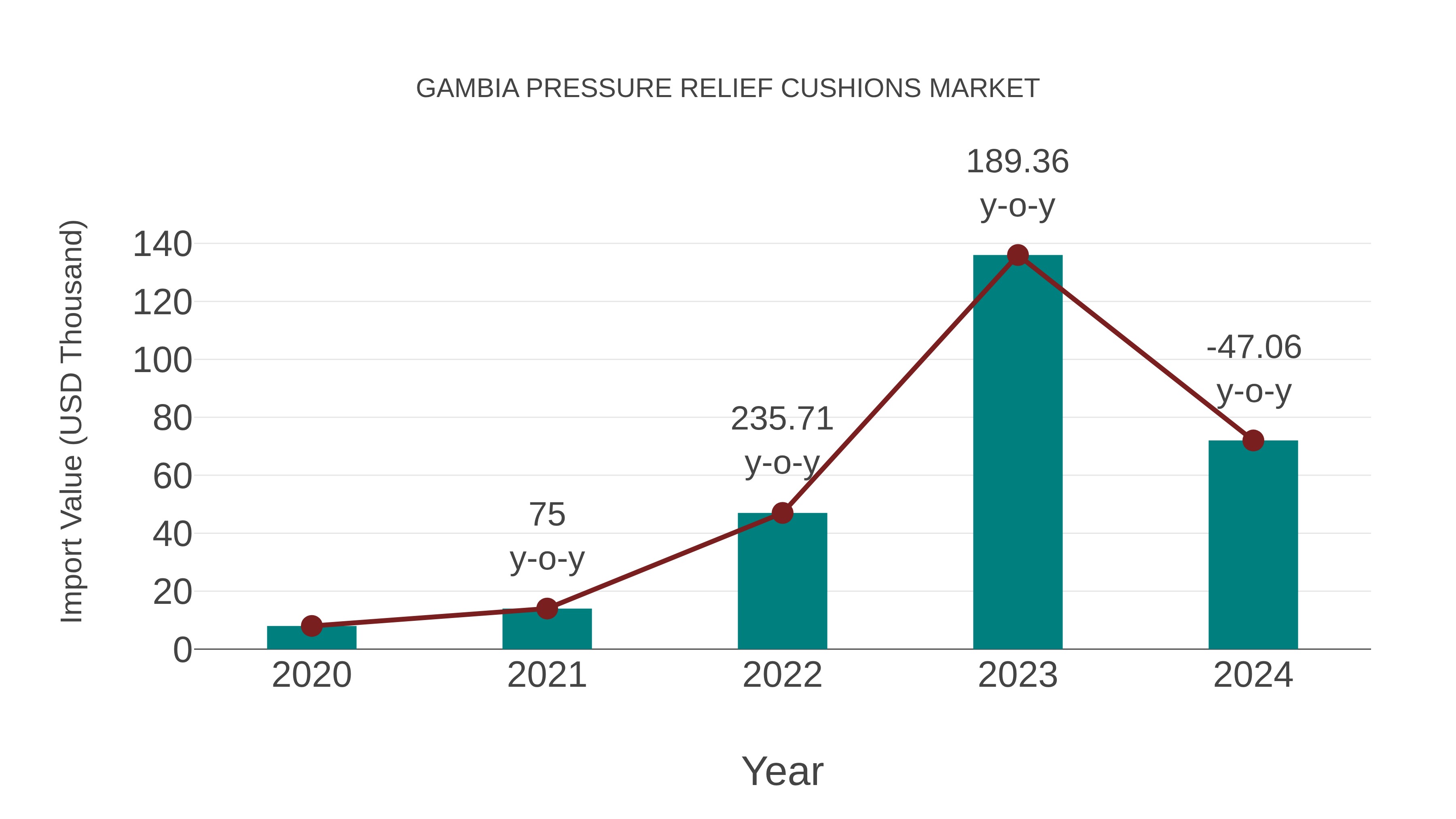  Gambia Pressure Relief Cushions Market: Import Trend Analysis