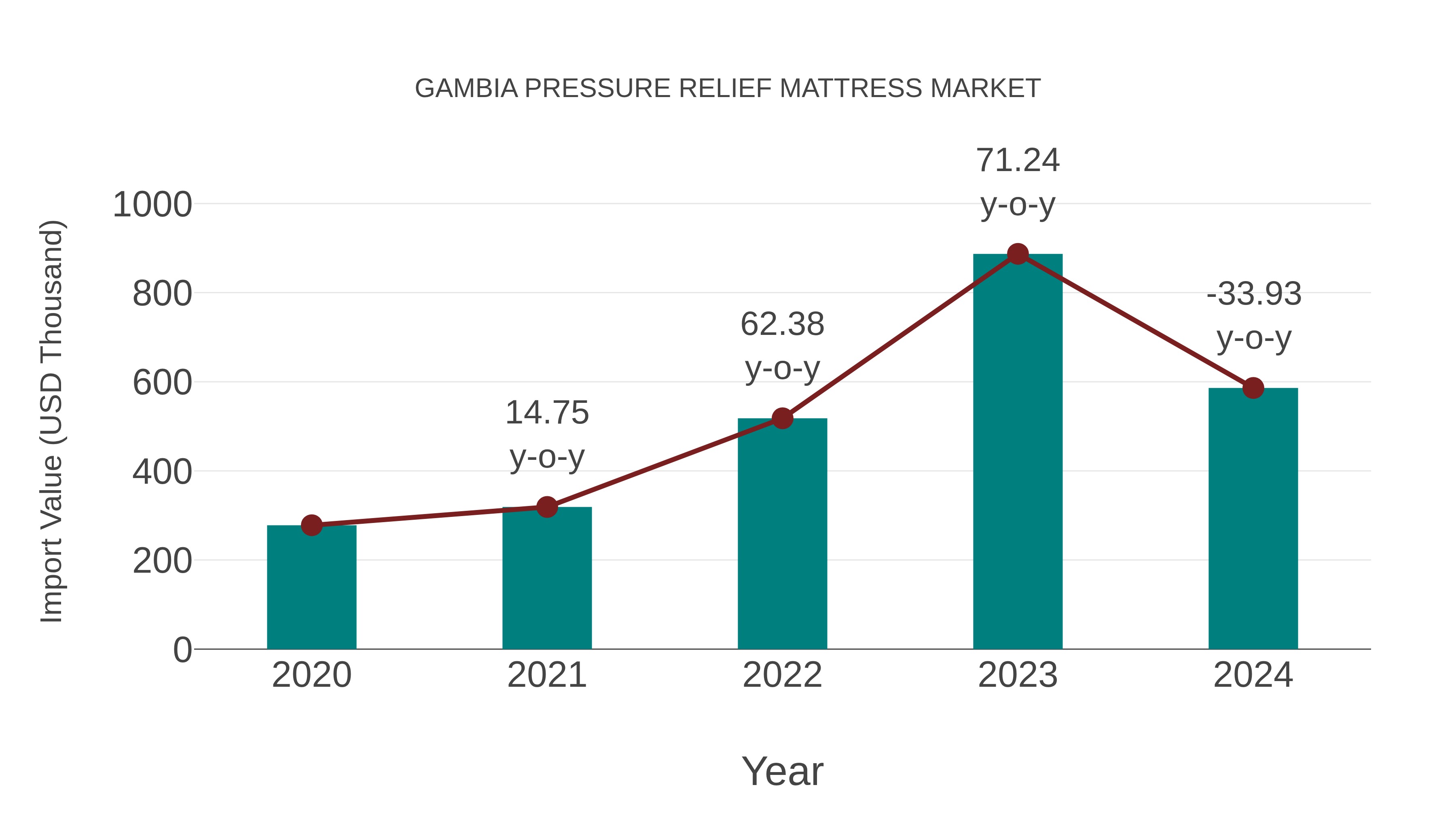 Gambia Pressure Relief Mattress Market: Import Trend Analysis