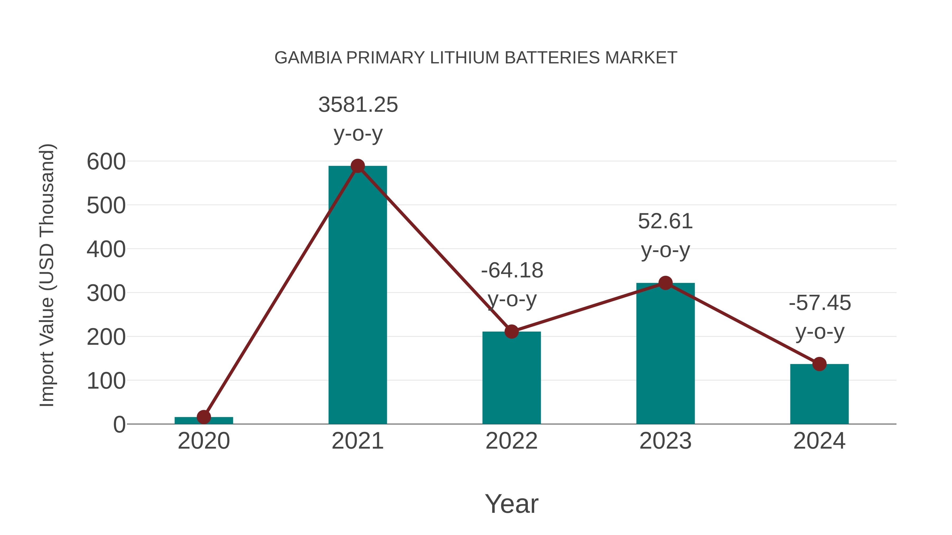 Gambia Primary Lithium Batteries Market: Import Trend Analysis