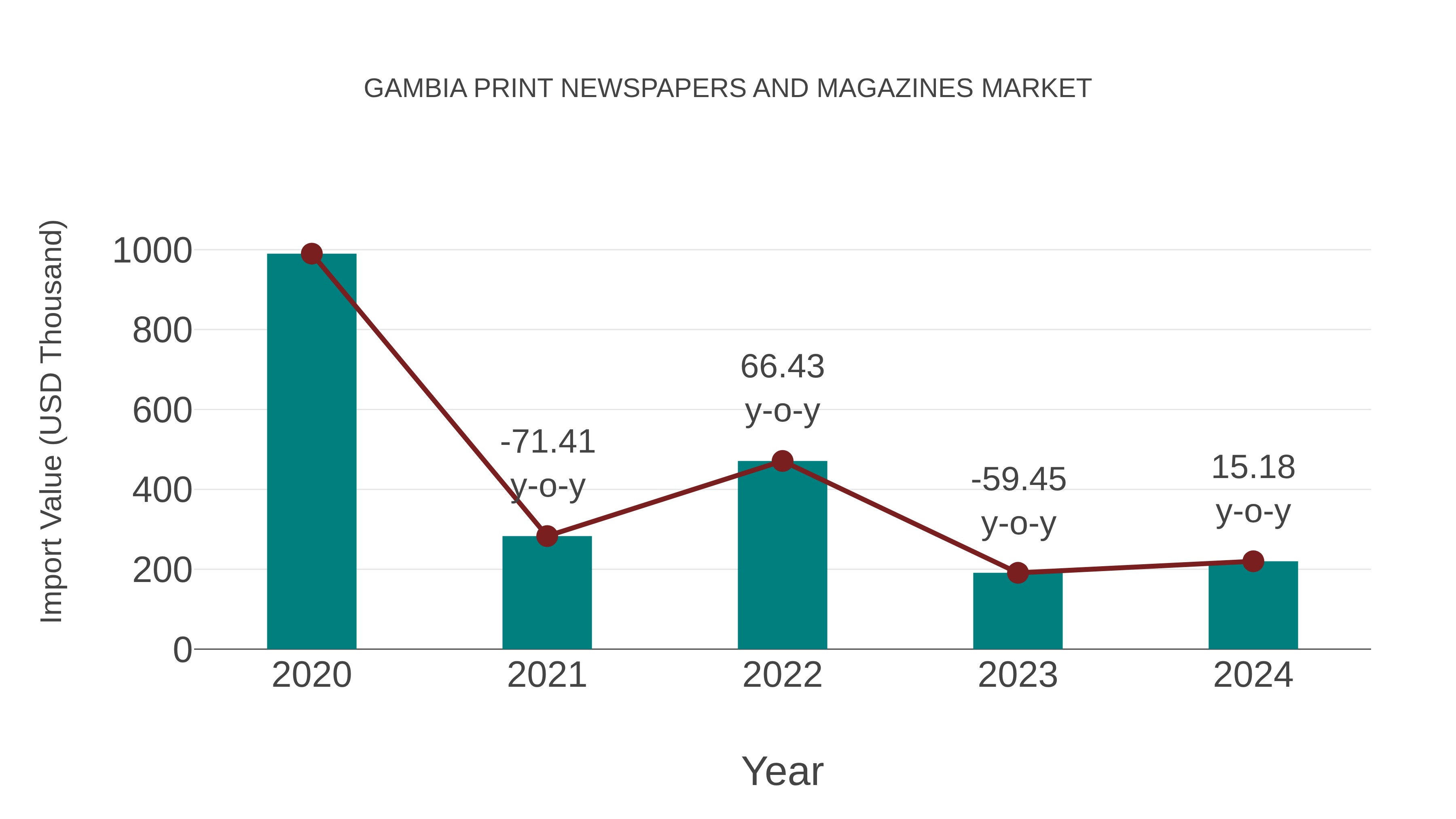 Gambia Print Newspapers and Magazines Market: Import Trend Analysis