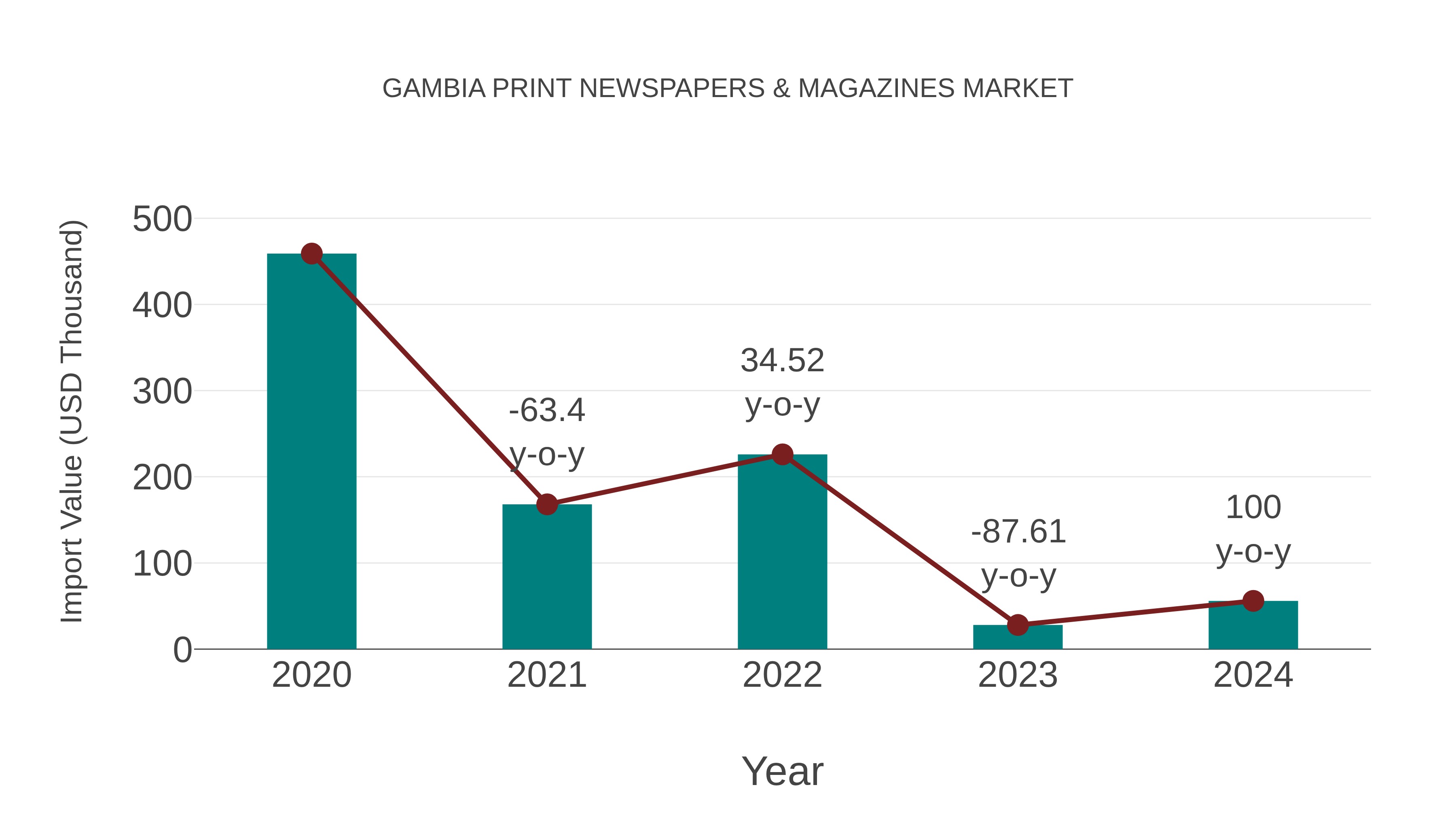  Gambia Print Newspapers & Magazines Market: Import Trend Analysis