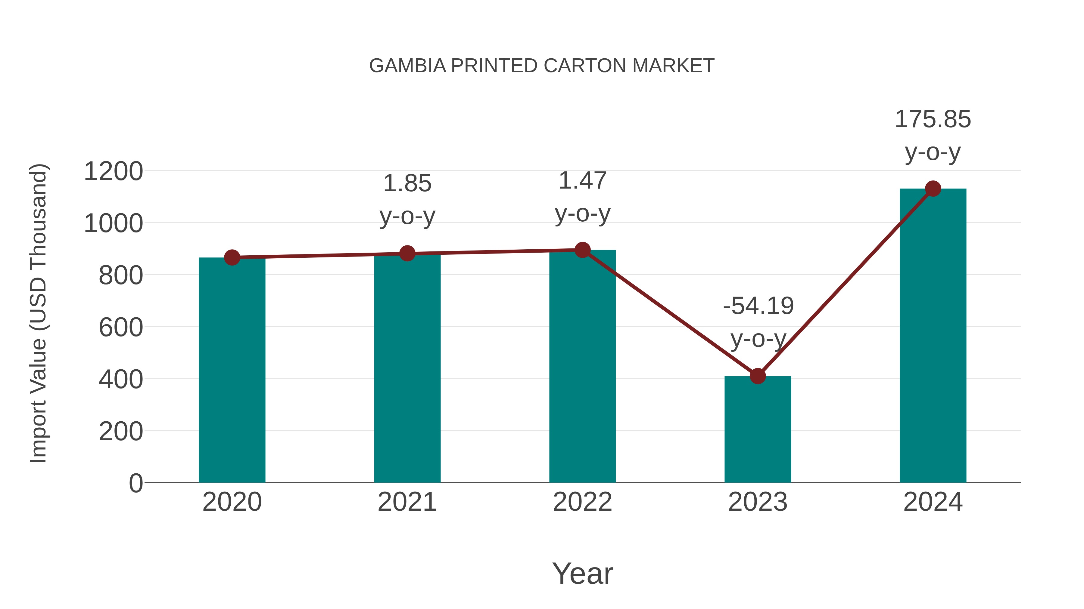  Gambia Printed Carton Market: Import Trend Analysis