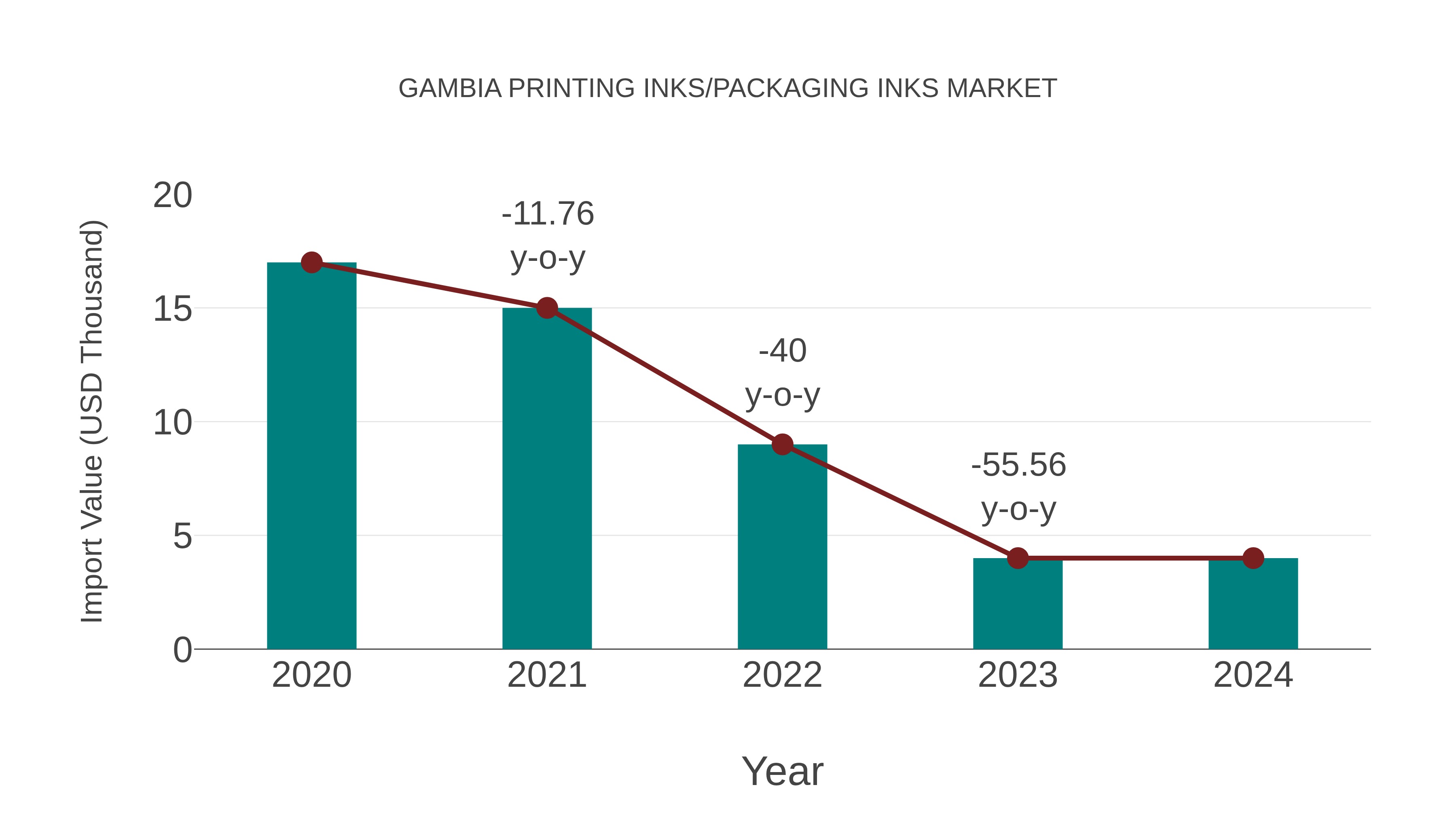  Gambia Printing Inks/packaging Inks Market: Import Trend Analysis