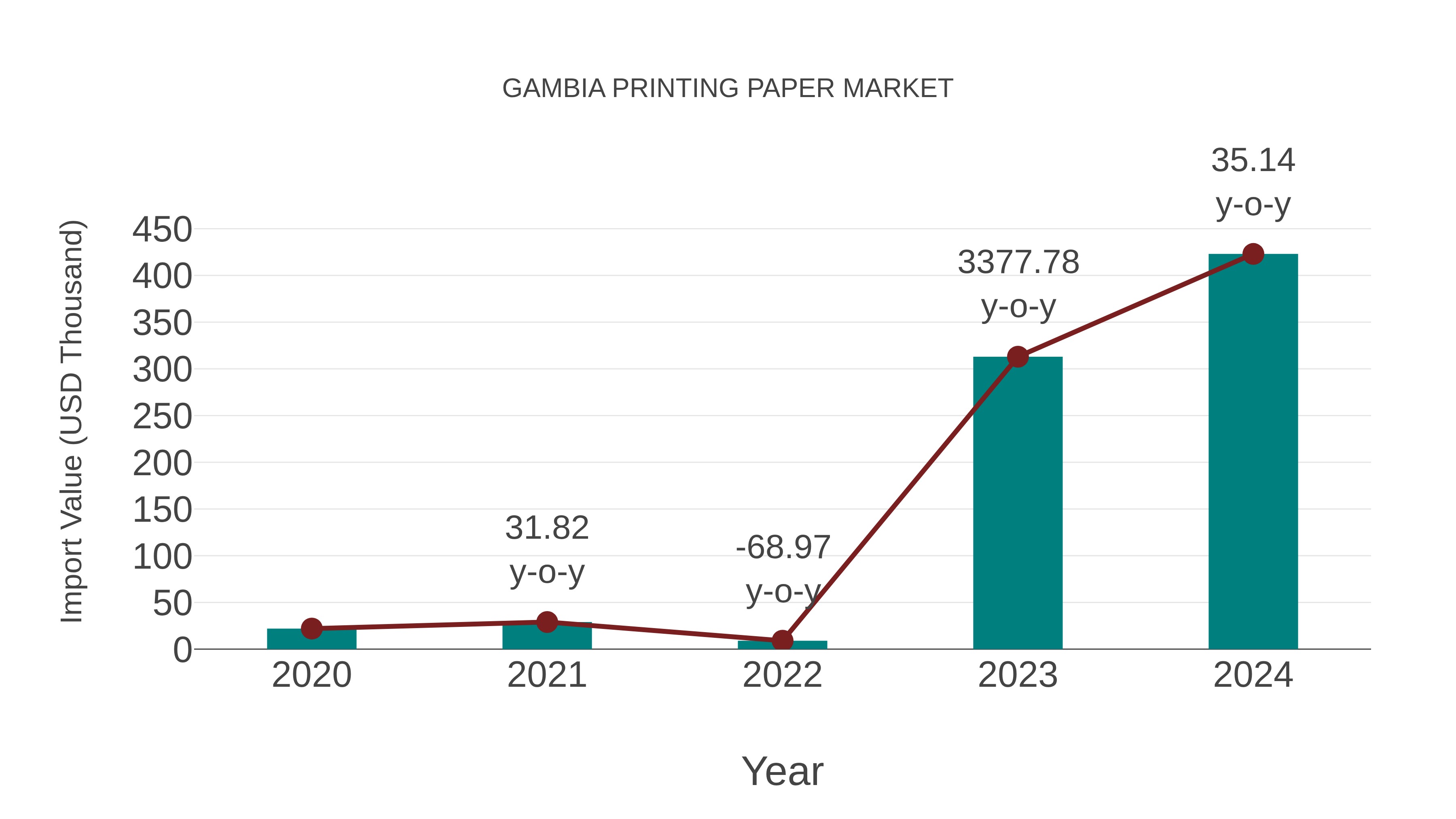  Gambia Printing Paper Market: Import Trend Analysis