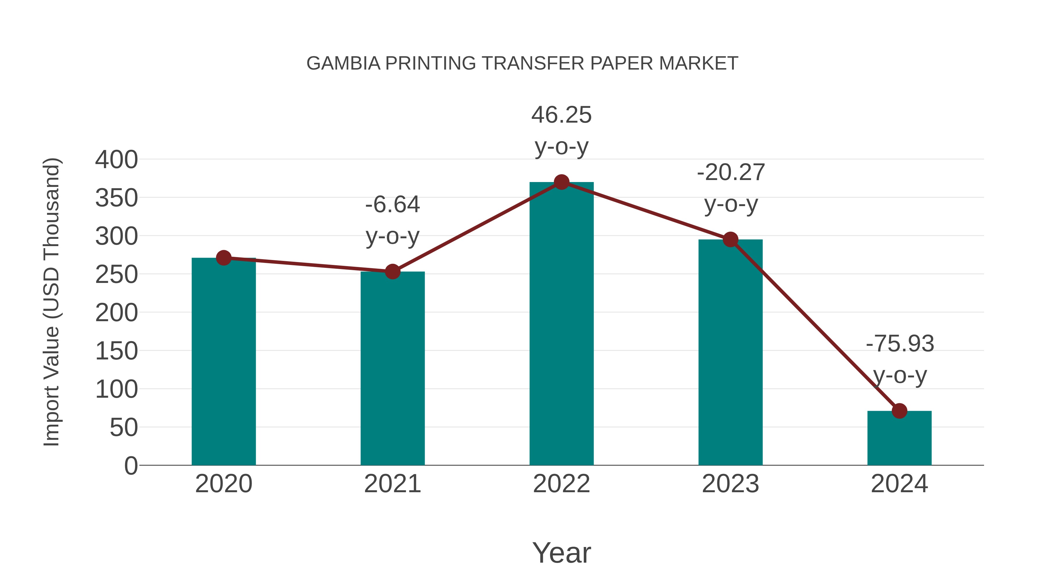  Gambia Printing Transfer Paper Market: Import Trend Analysis