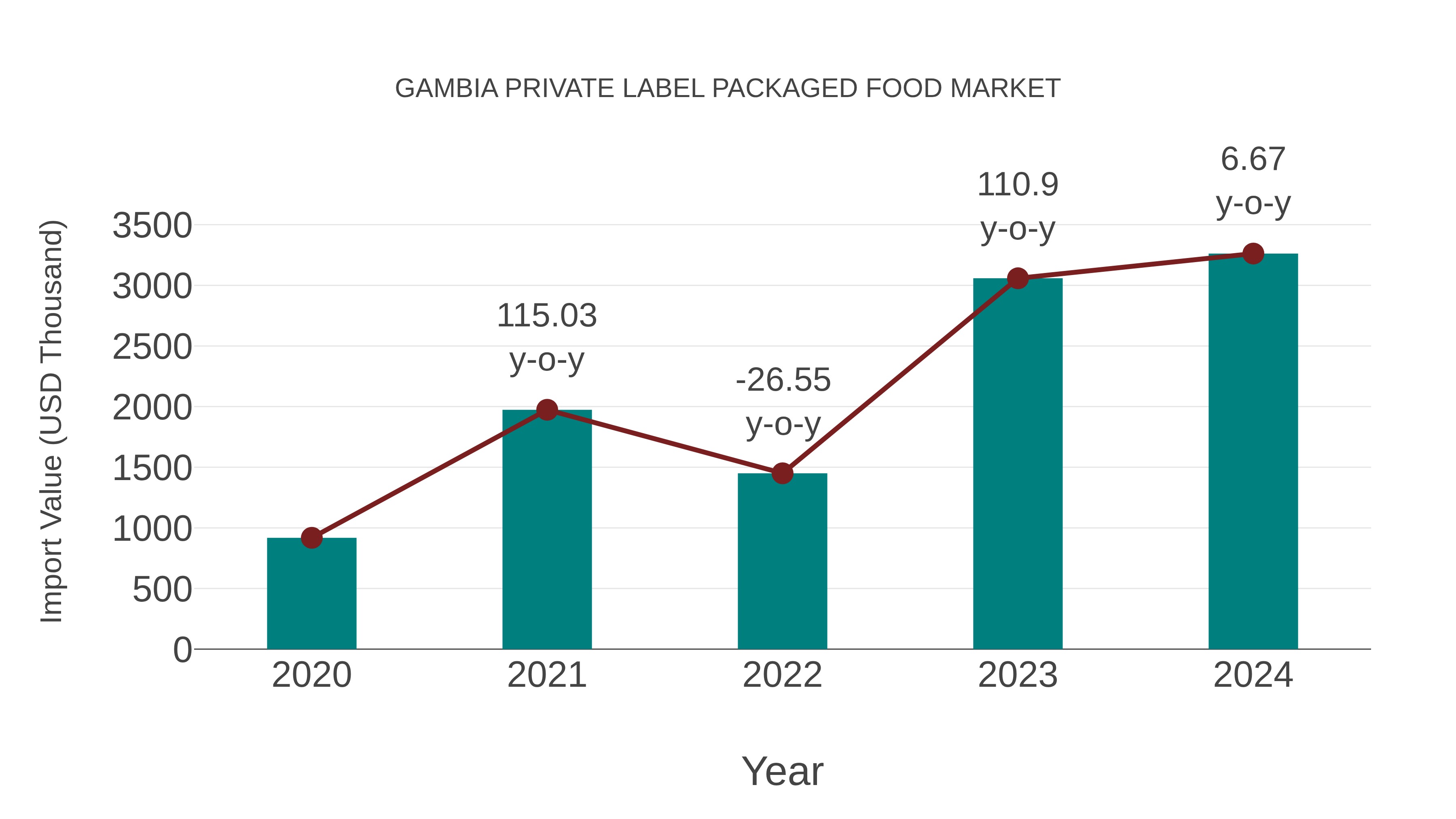 Gambia Private Label Packaged Food Market: Import Trend Analysis