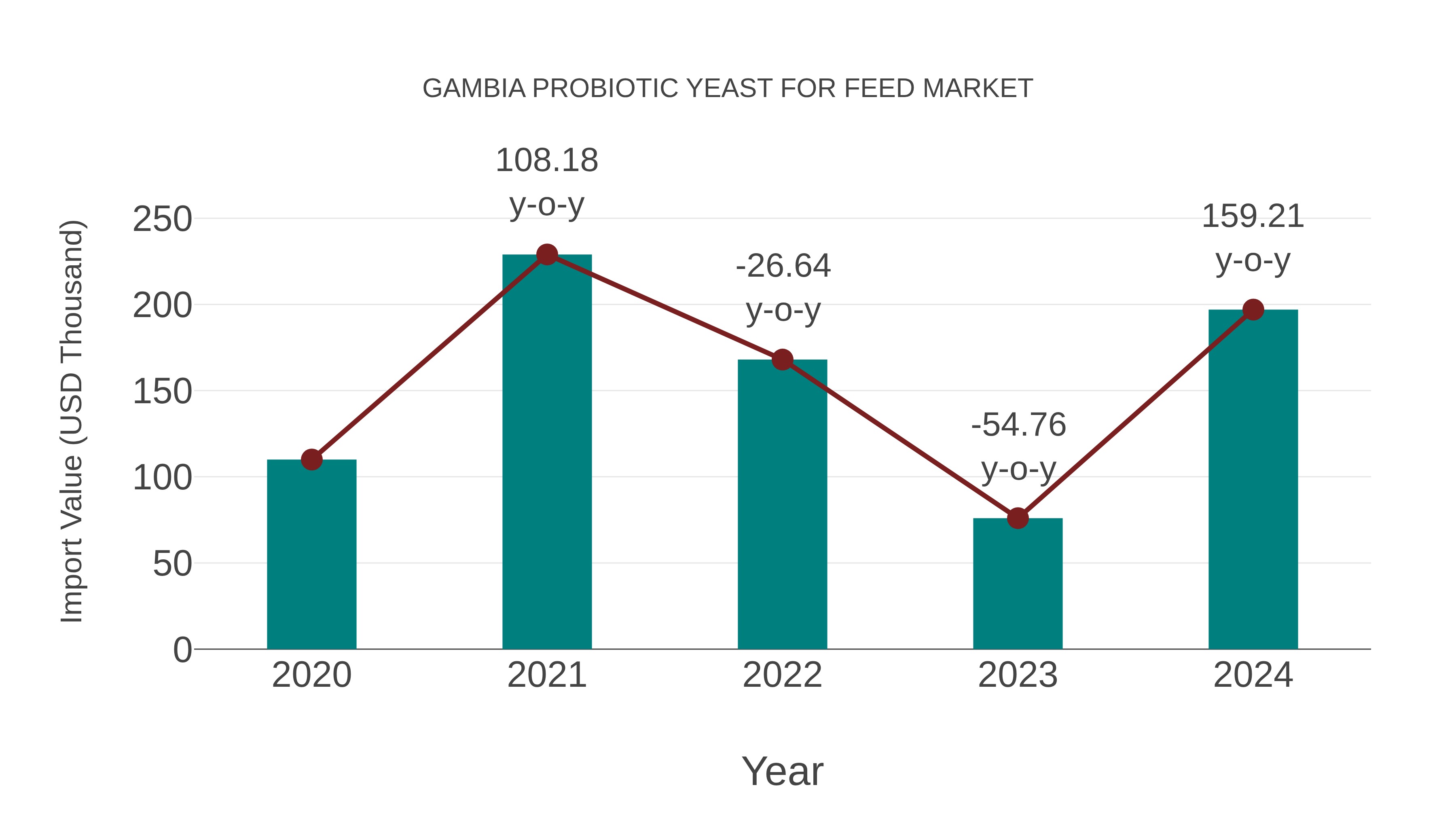Gambia Probiotic Yeast for Feed Market: Import Trend Analysis