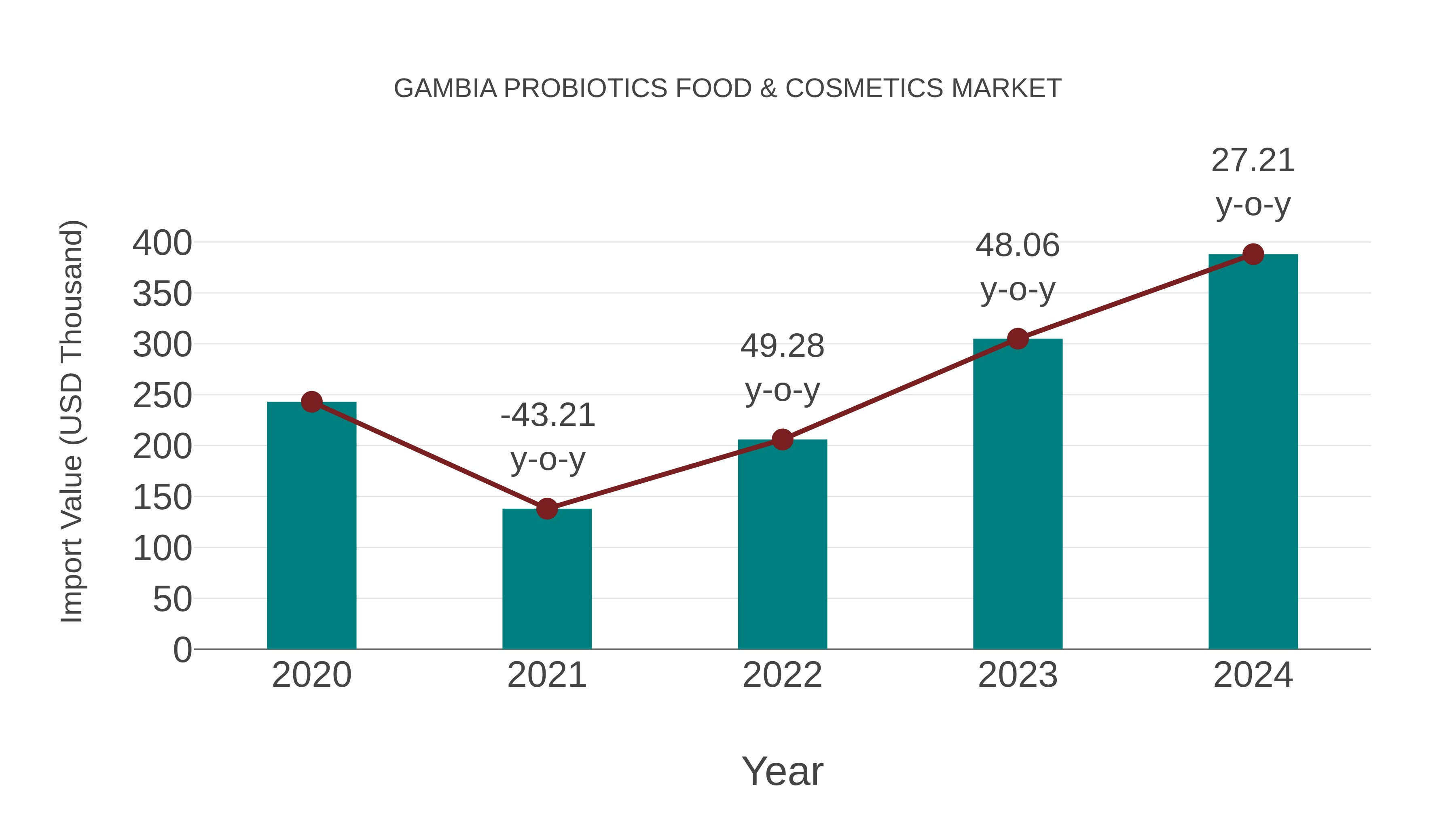 Gambia Probiotics Food & Cosmetics Market: Import Trend Analysis