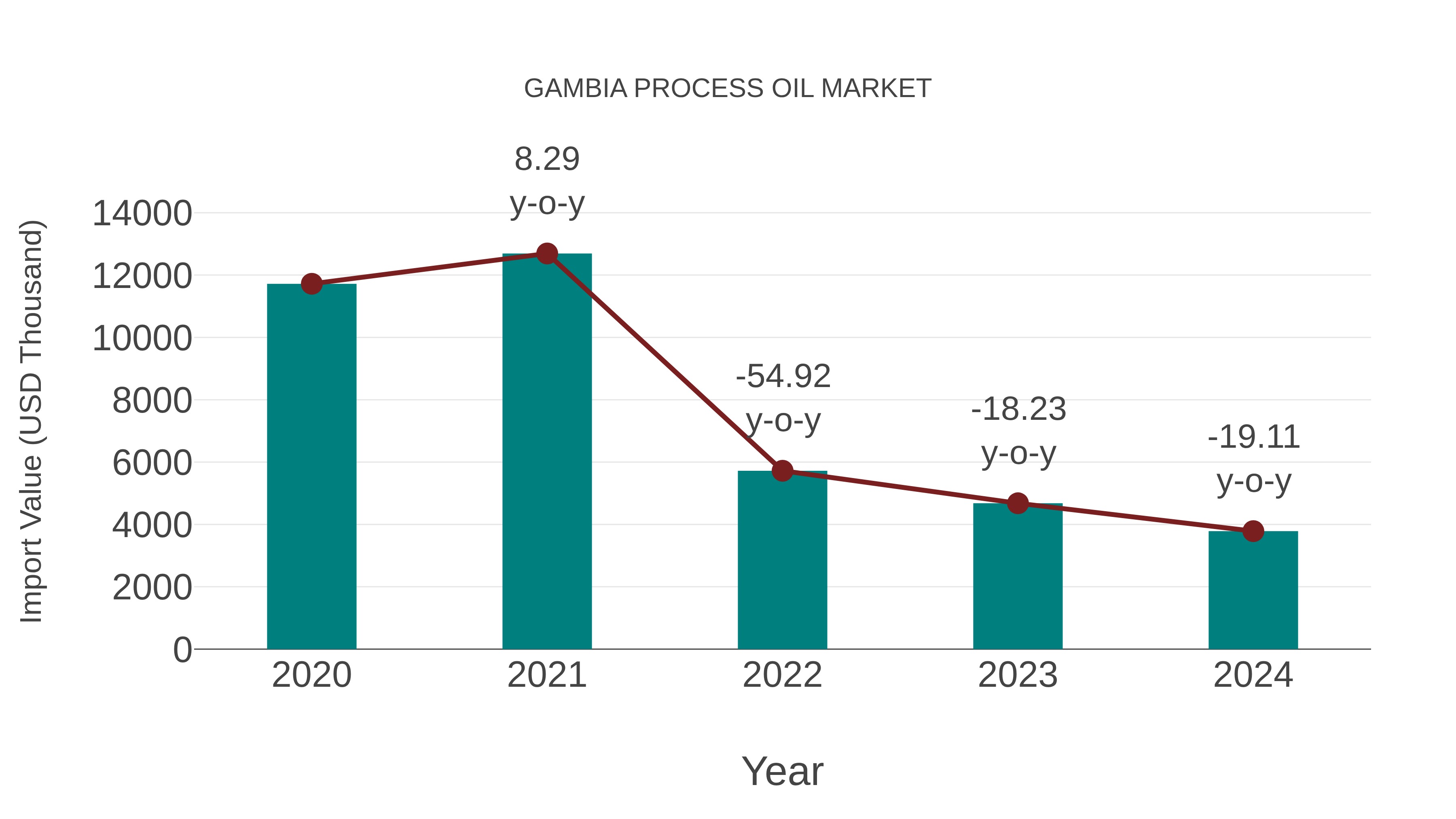 Gambia Process Oil Market: Import Trend Analysis