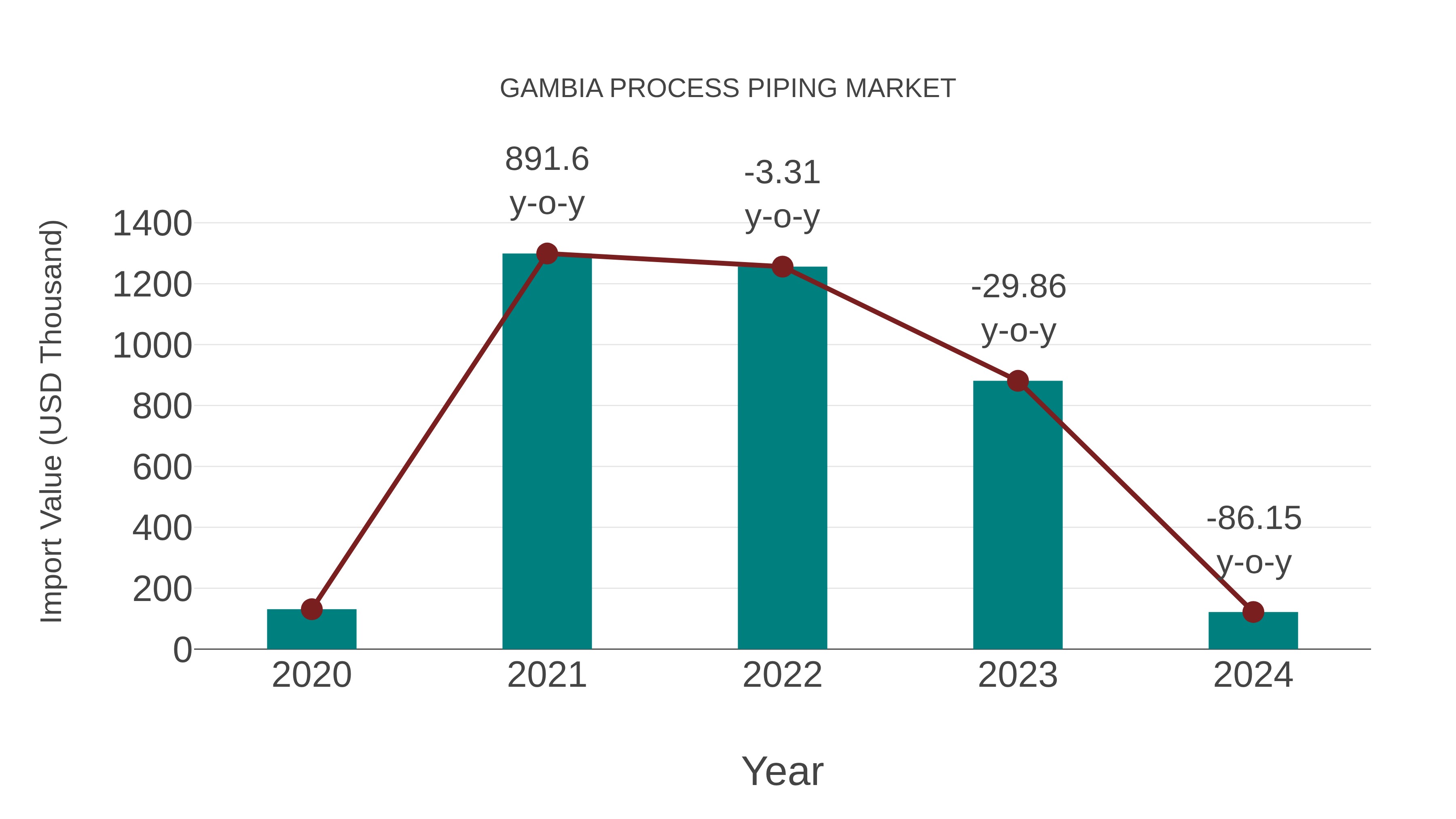  Gambia Process Piping Market: Import Trend Analysis