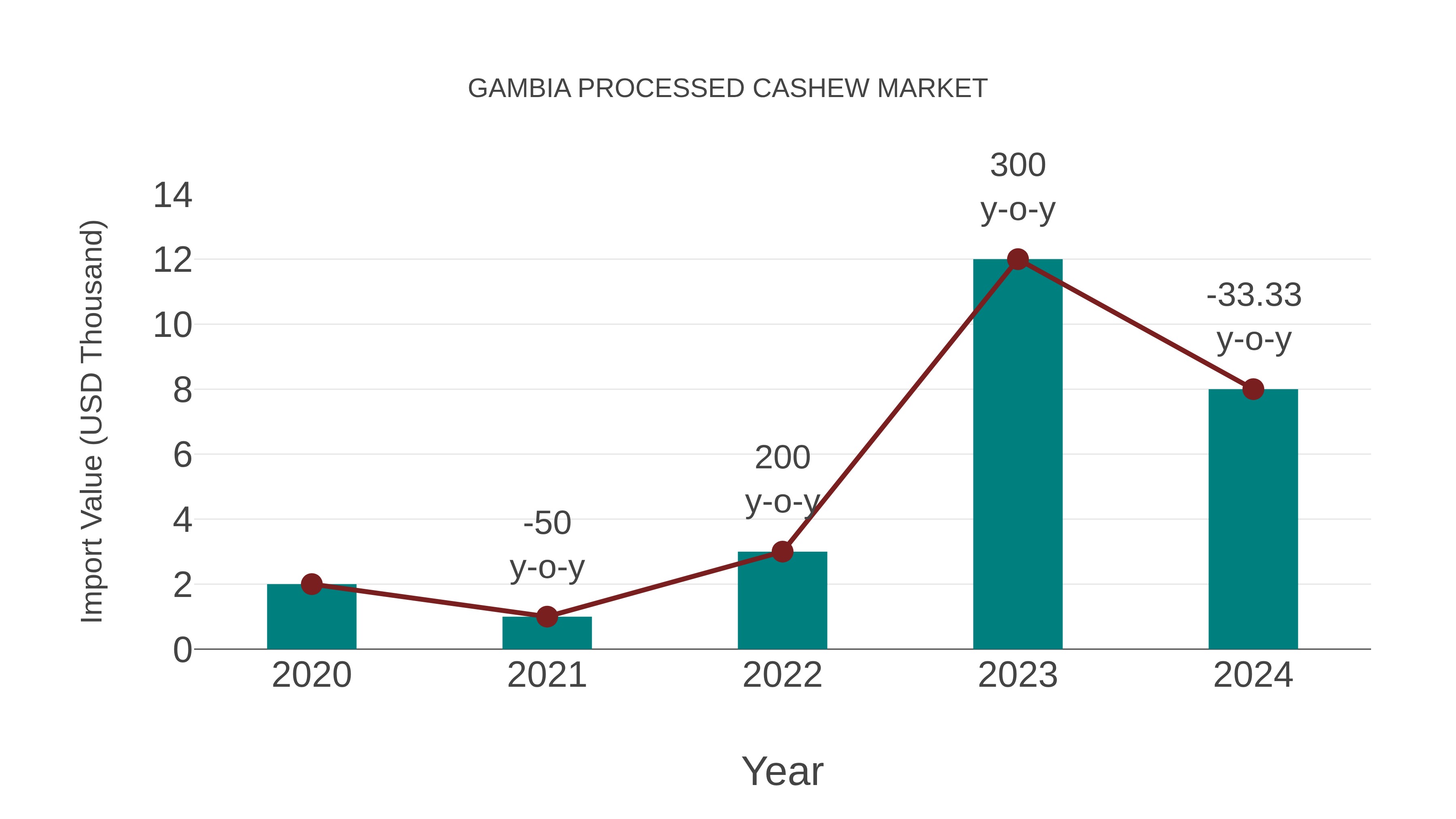  Gambia Processed Cashew Market: Import Trend Analysis