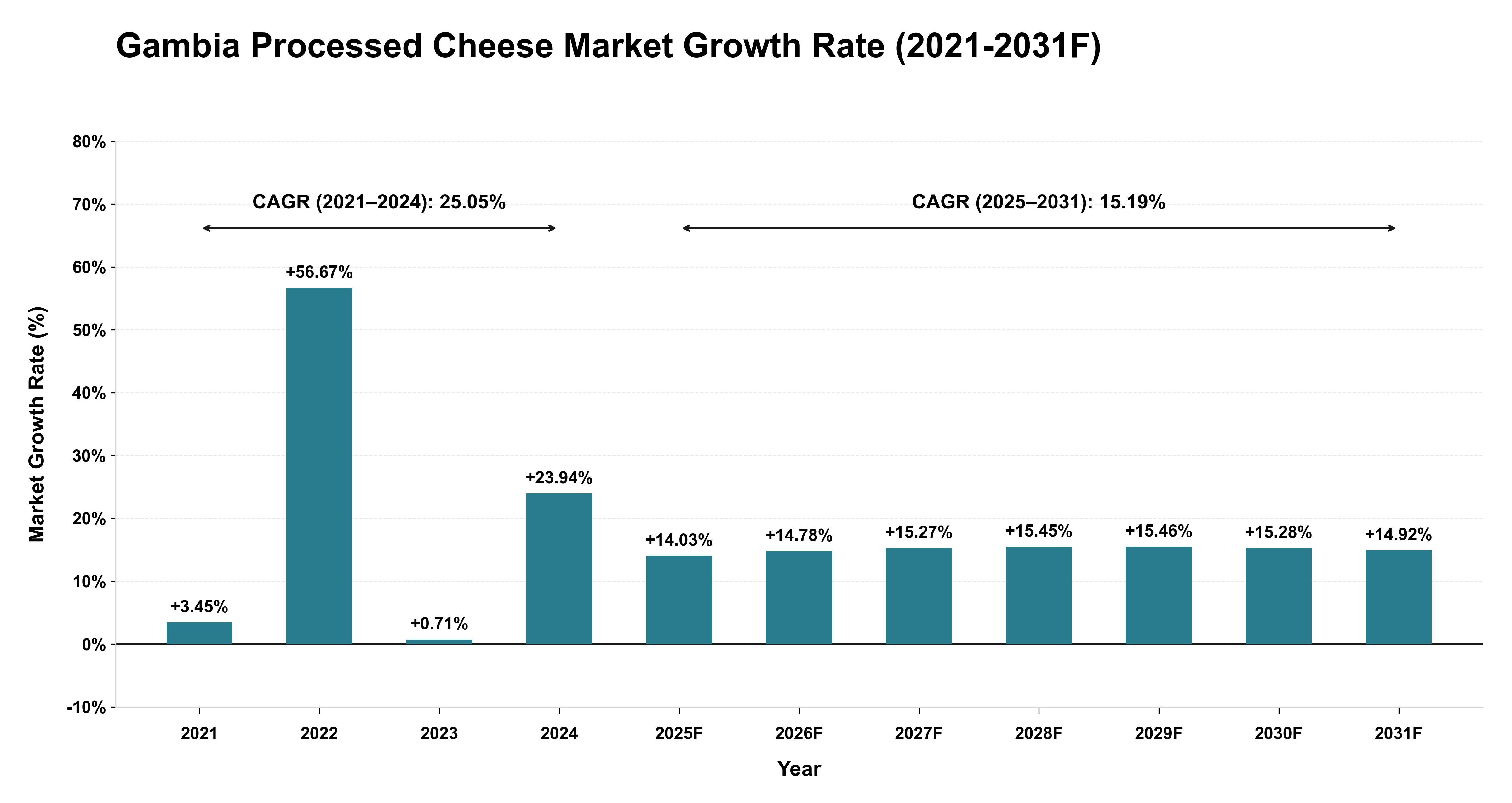 Gambia Processed Cheese Market Year-wise Growth Rate (2021-2031F)
