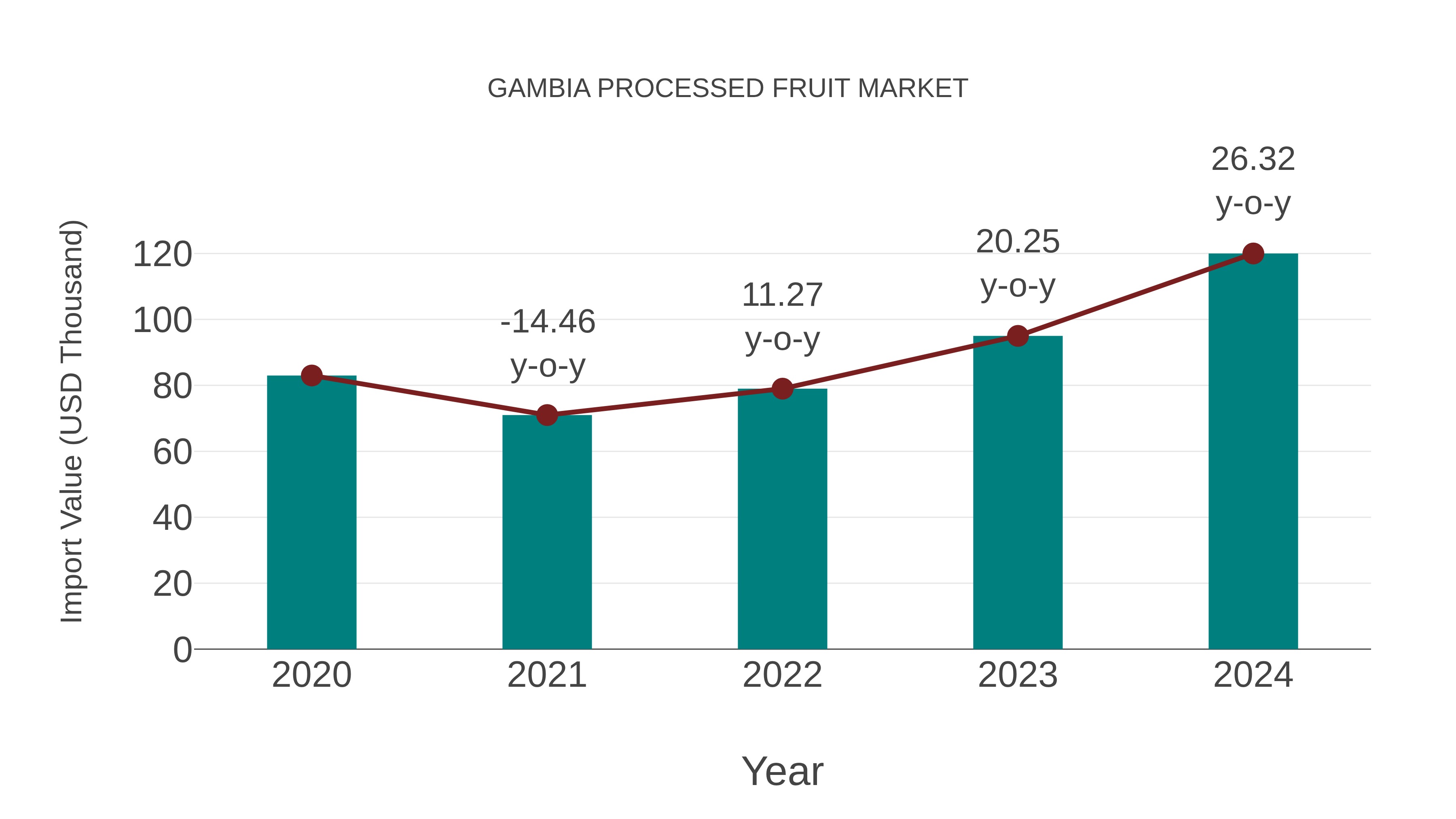  Gambia Processed Fruit Market: Import Trend Analysis