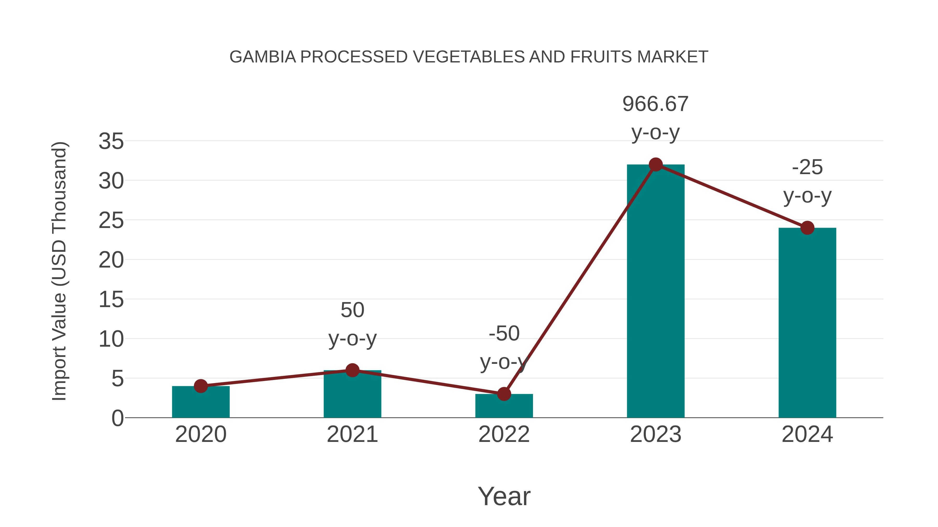  Gambia Processed Vegetables and Fruits Market: Import Trend Analysis