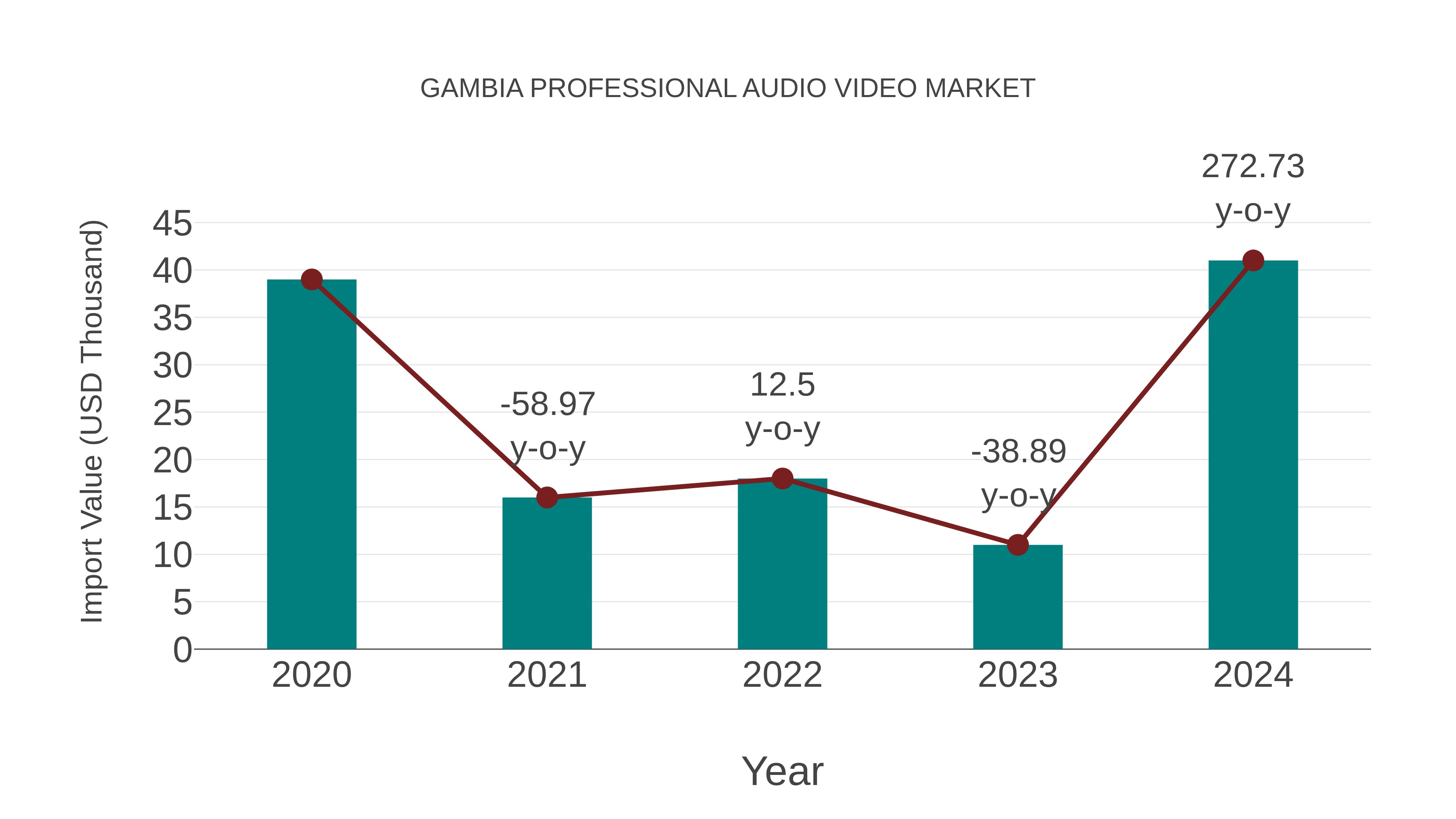  Gambia Professional Audio Video Market: Import Trend Analysis