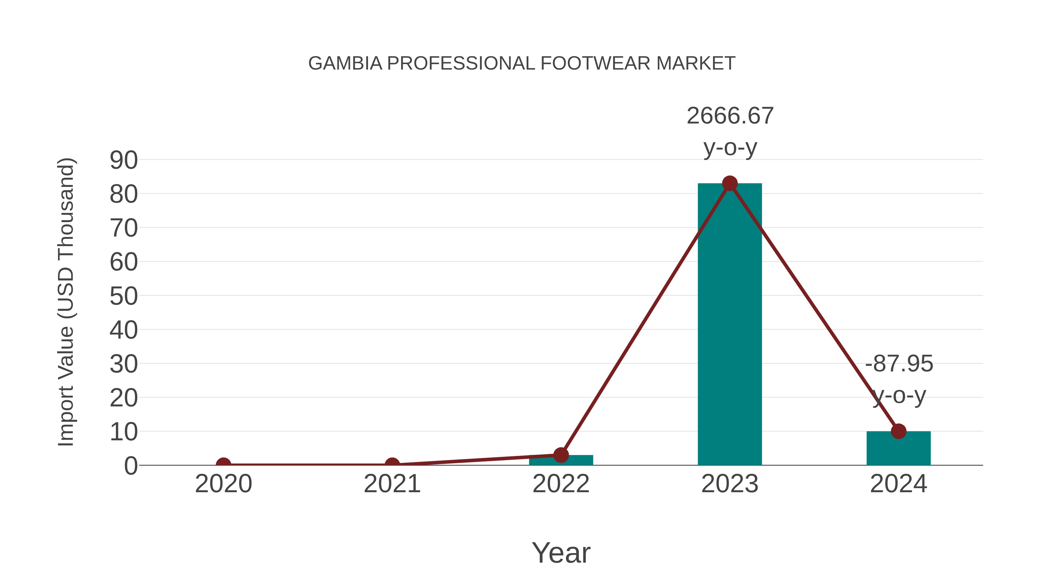 Gambia Professional Footwear Market: Import Trend Analysis