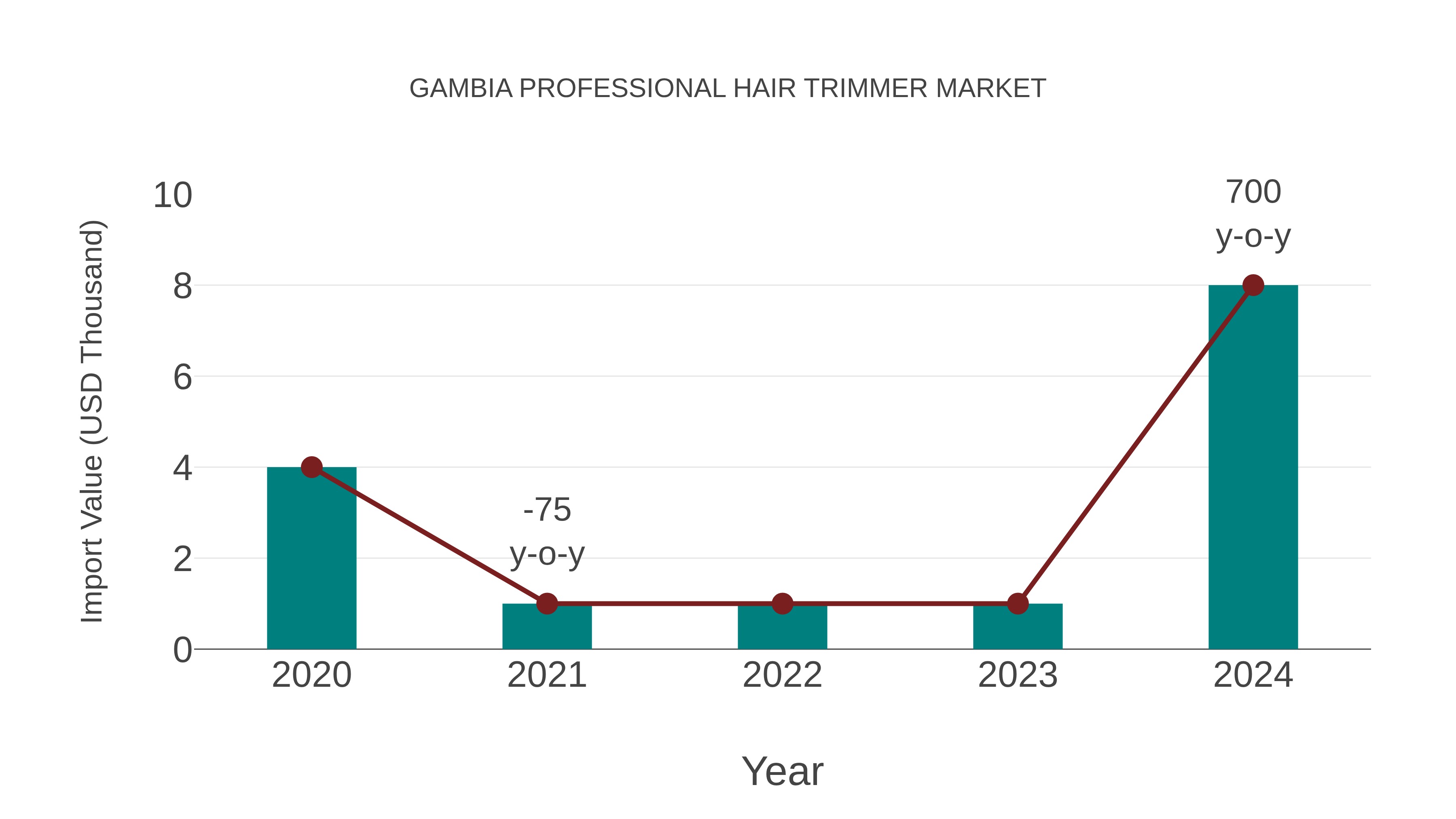 Gambia Professional Hair Trimmer Market: Import Trend Analysis