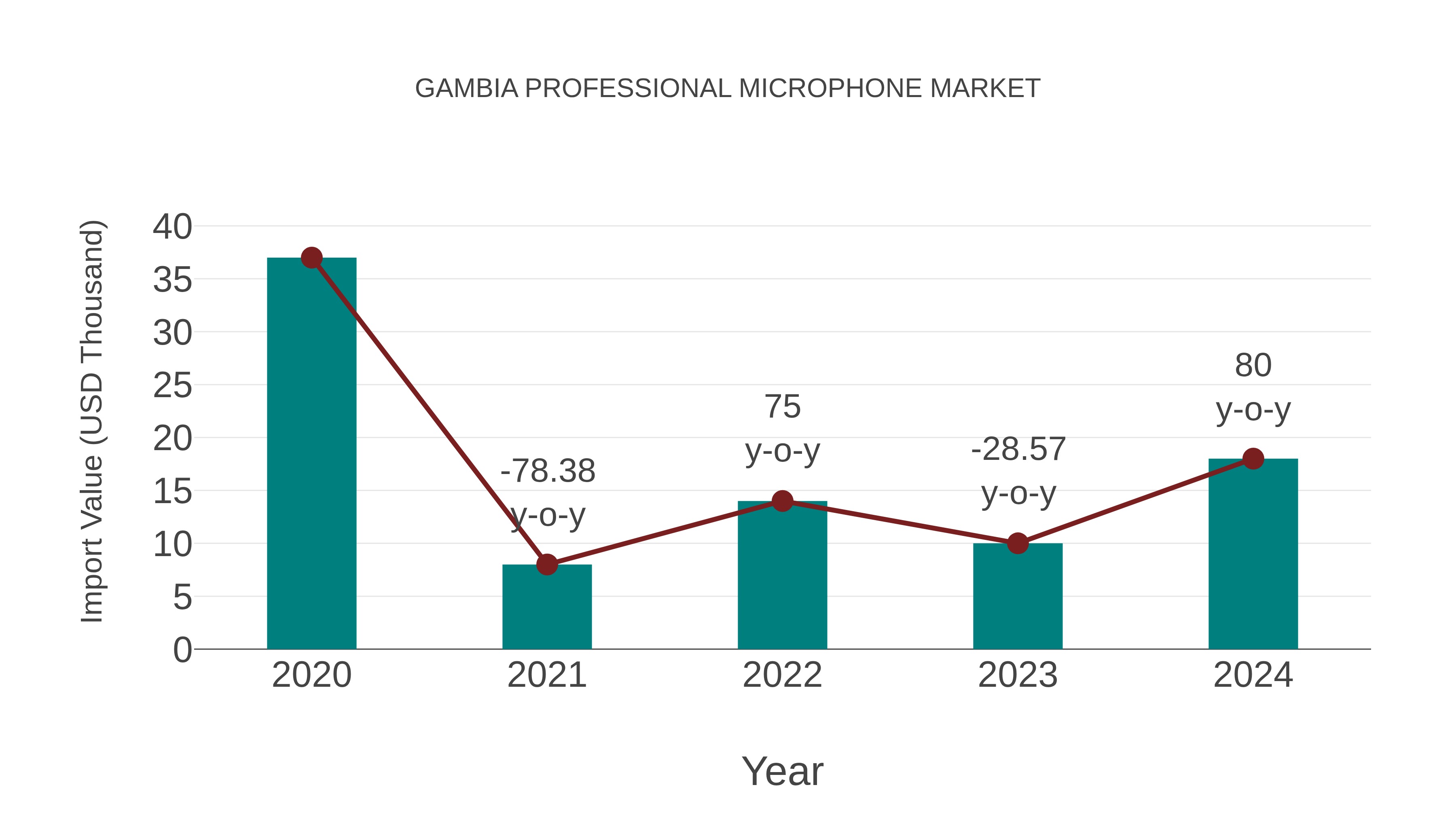  Gambia Professional Microphone Market: Import Trend Analysis