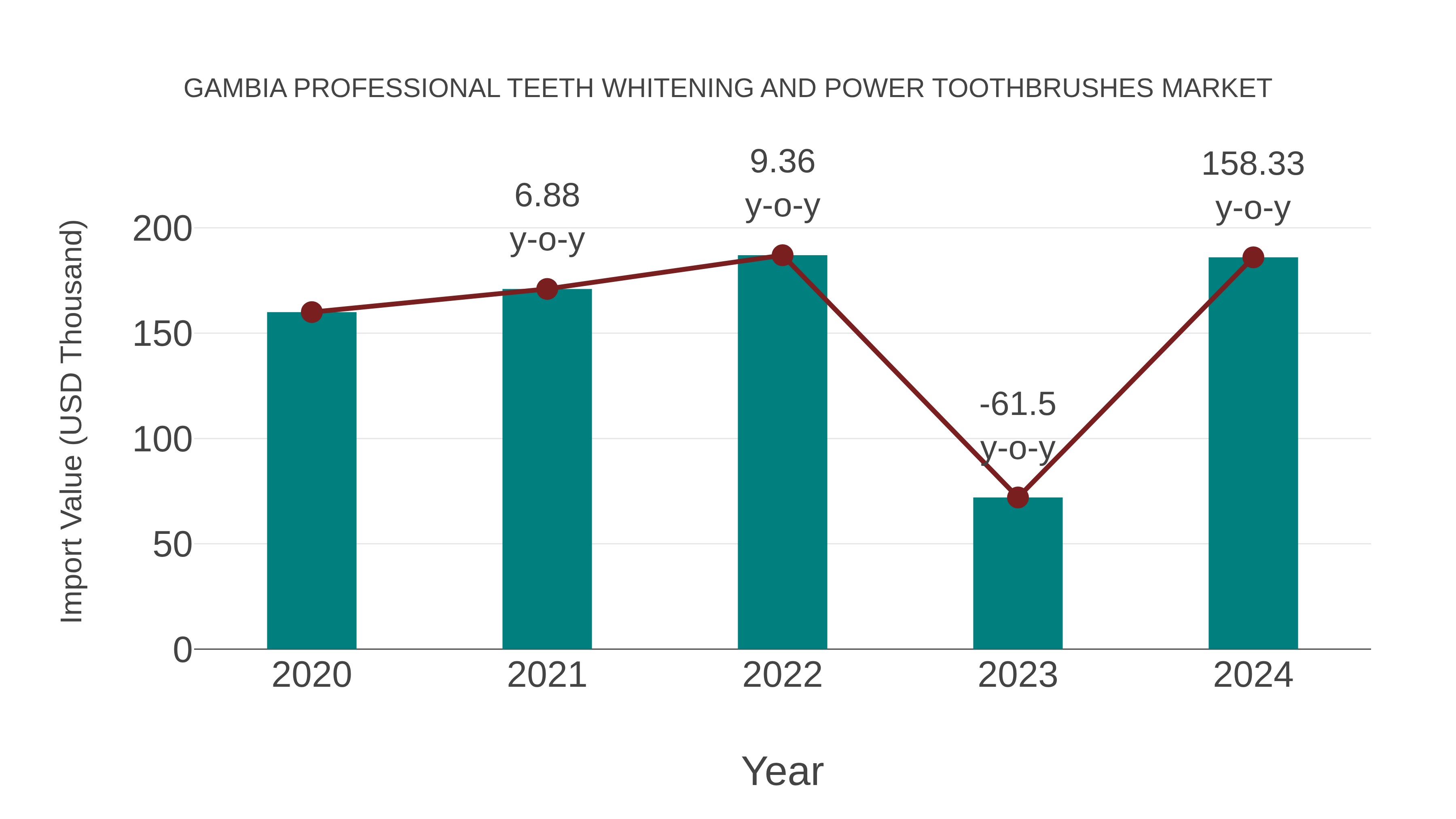 Gambia Professional Teeth Whitening and Power Toothbrushes Market: Import Trend Analysis