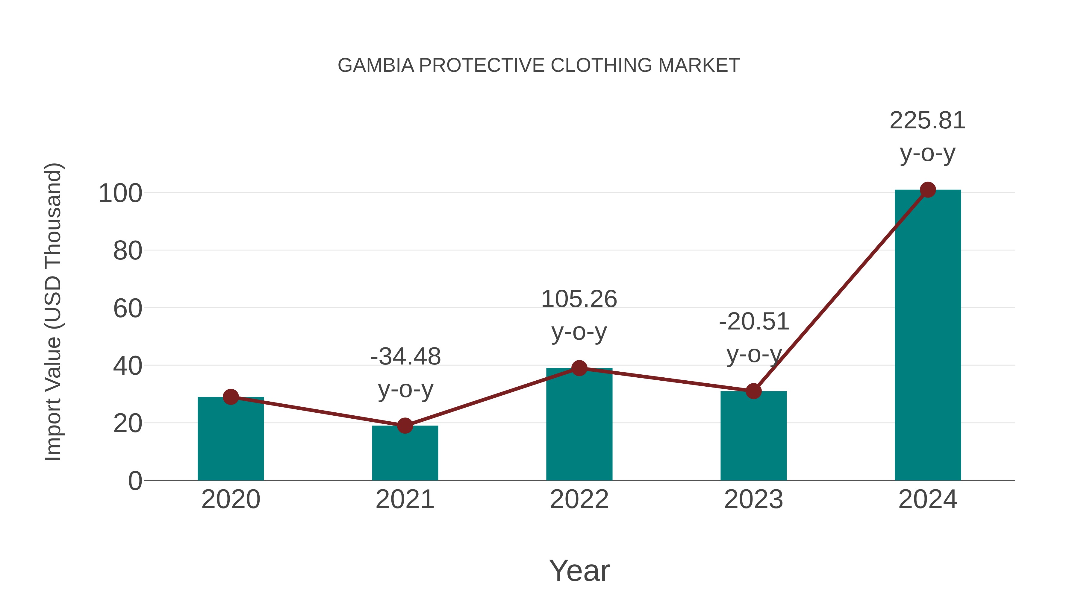  Gambia Protective Clothing Market: Import Trend Analysis