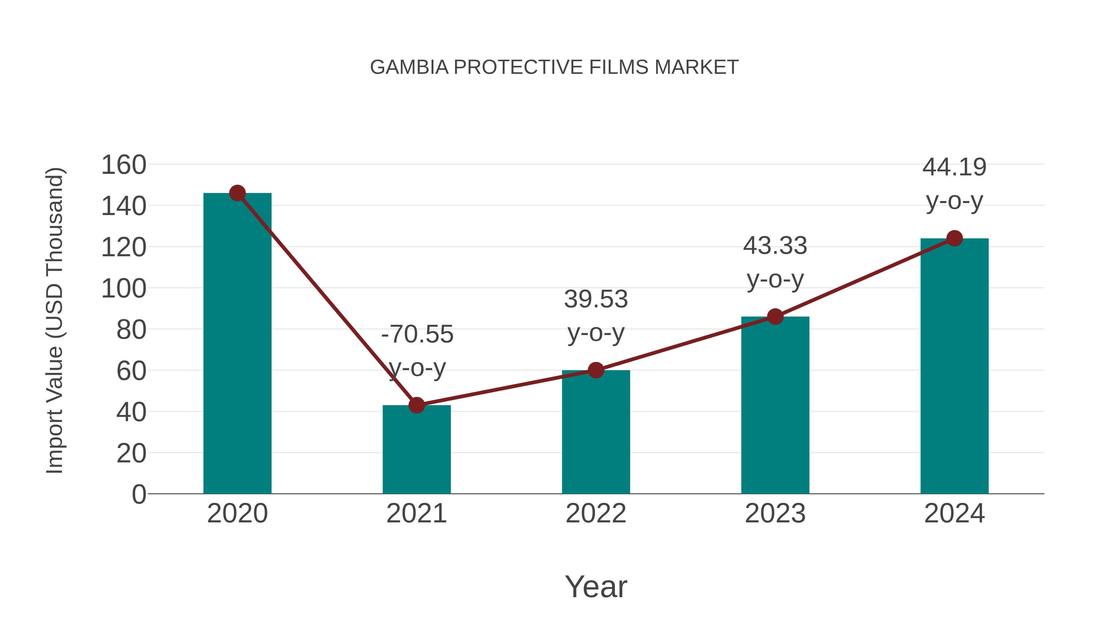  Gambia Protective Films Market: Import Trend Analysis