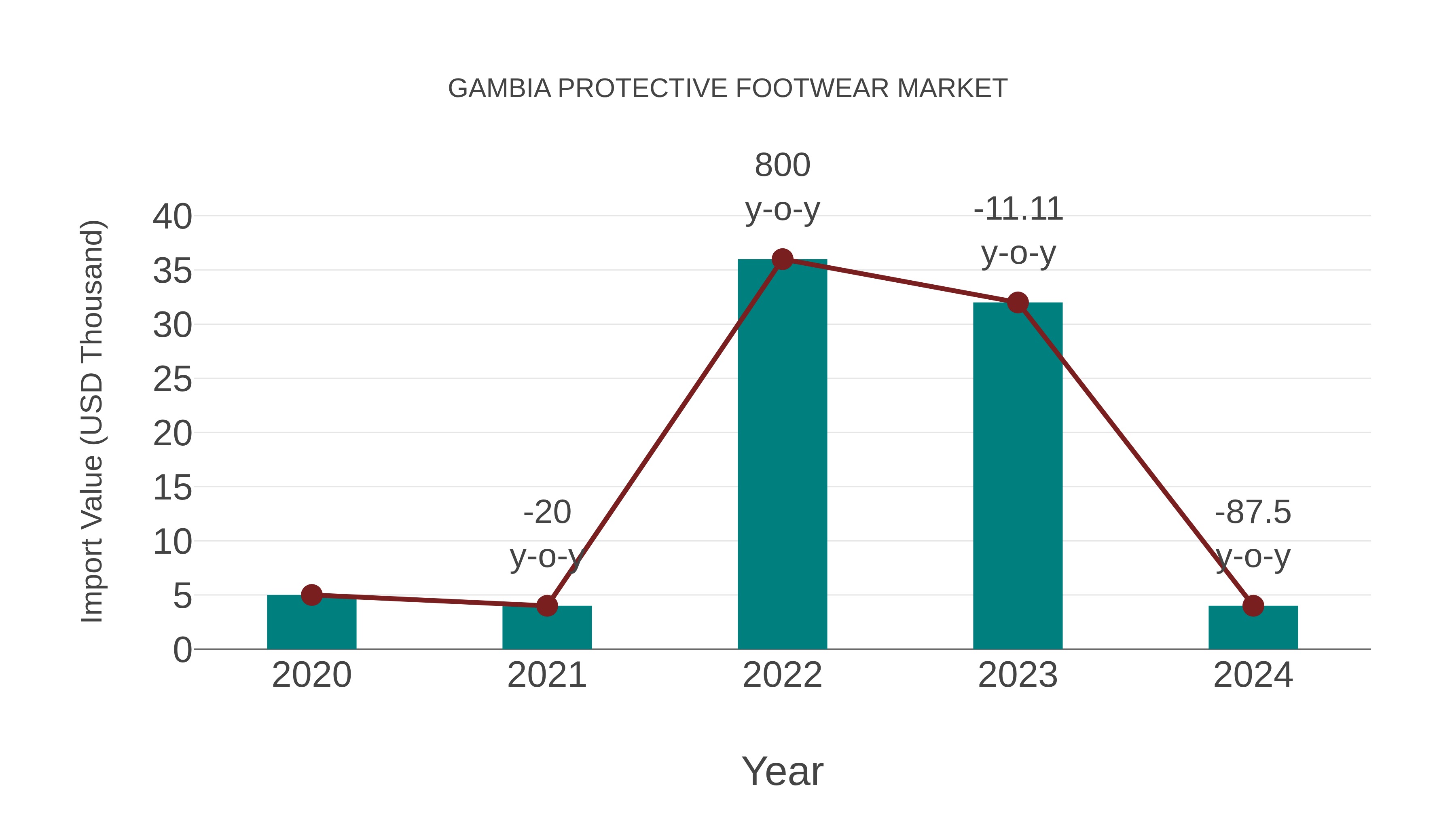 Gambia Protective Footwear Market: Import Trend Analysis