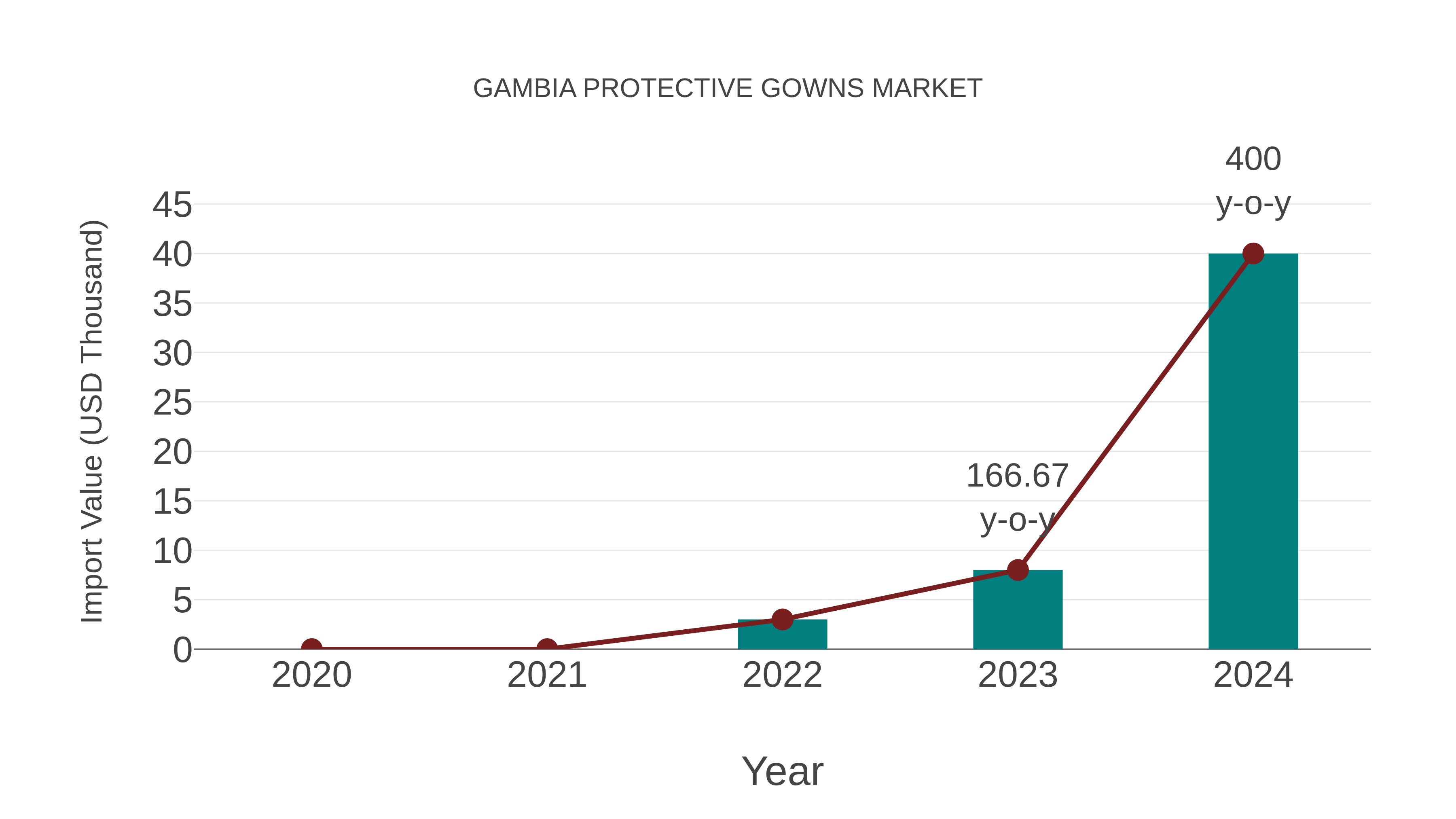  Gambia Protective Gowns Market: Import Trend Analysis
