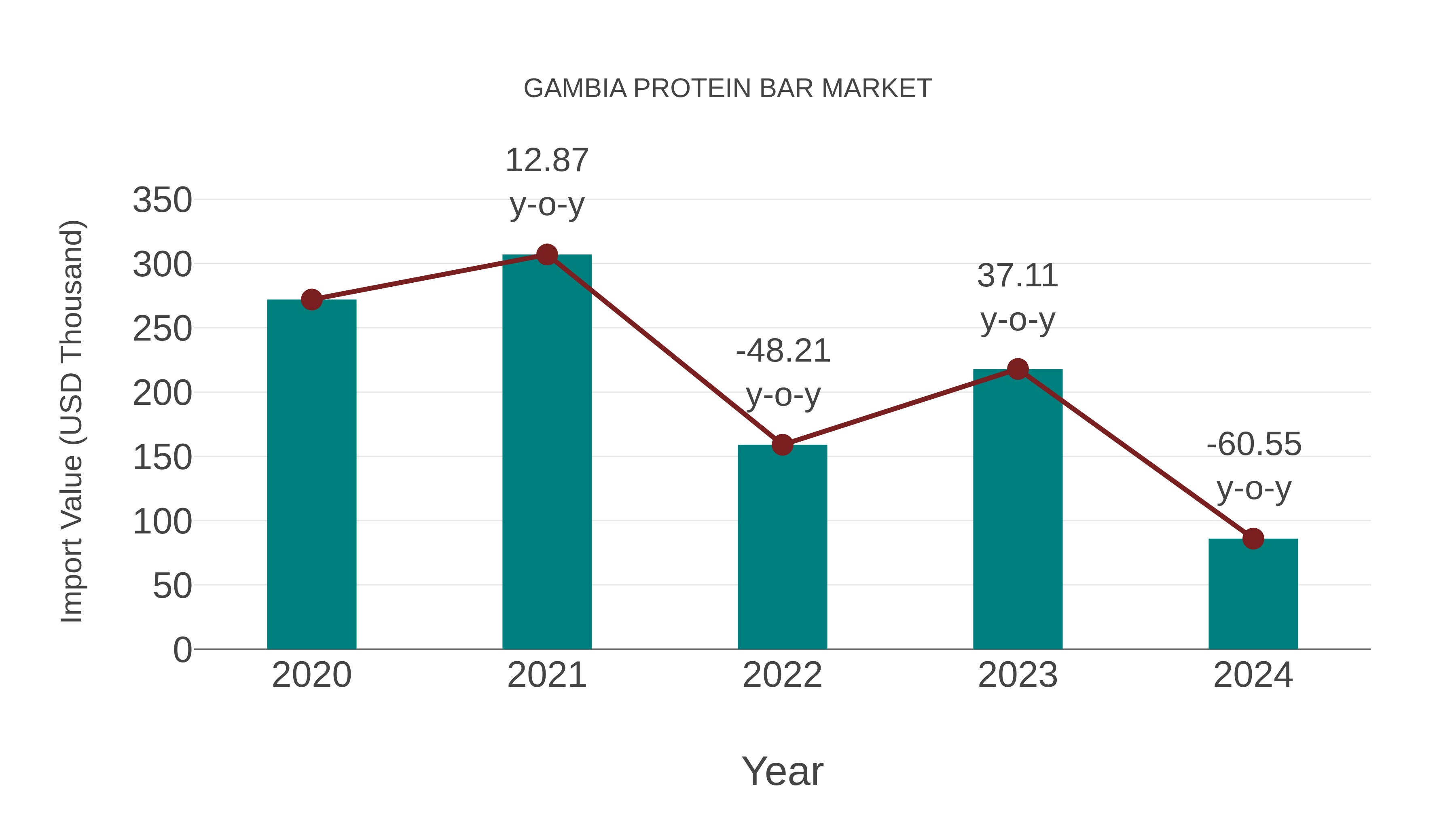 Gambia Protein Bar Market: Import Trend Analysis