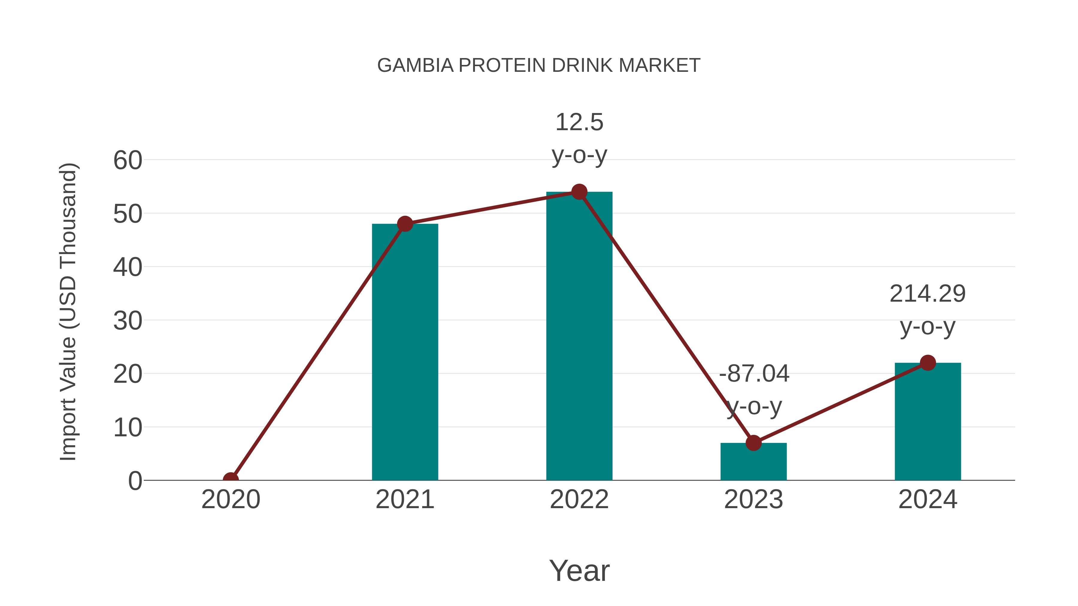  Gambia Protein Drink Market: Import Trend Analysis