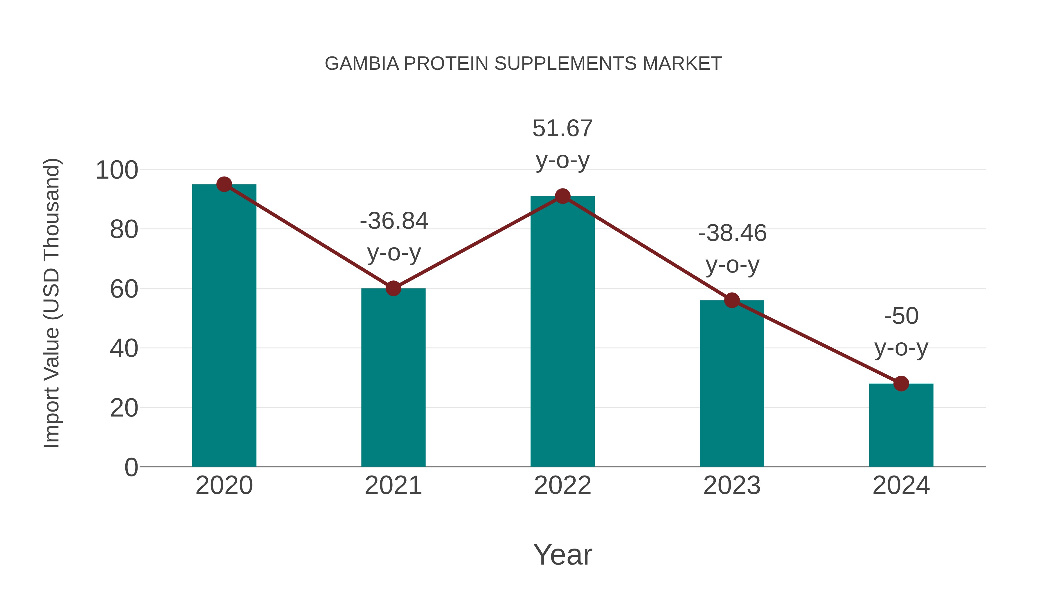  Gambia Protein Supplements Market: Import Trend Analysis