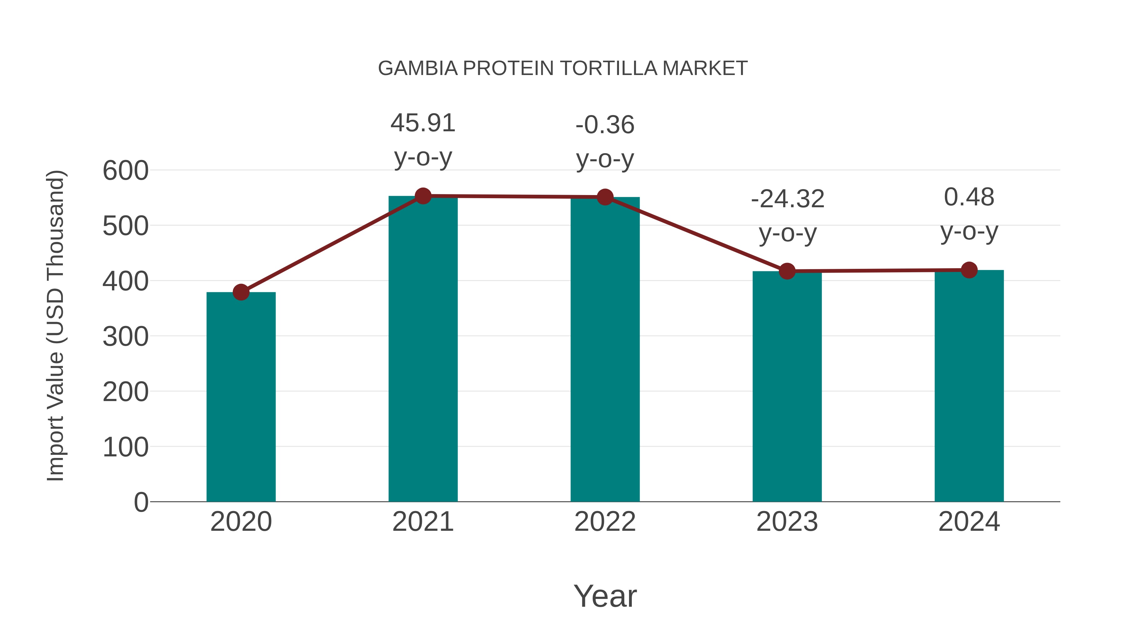  Gambia Protein Tortilla Market: Import Trend Analysis