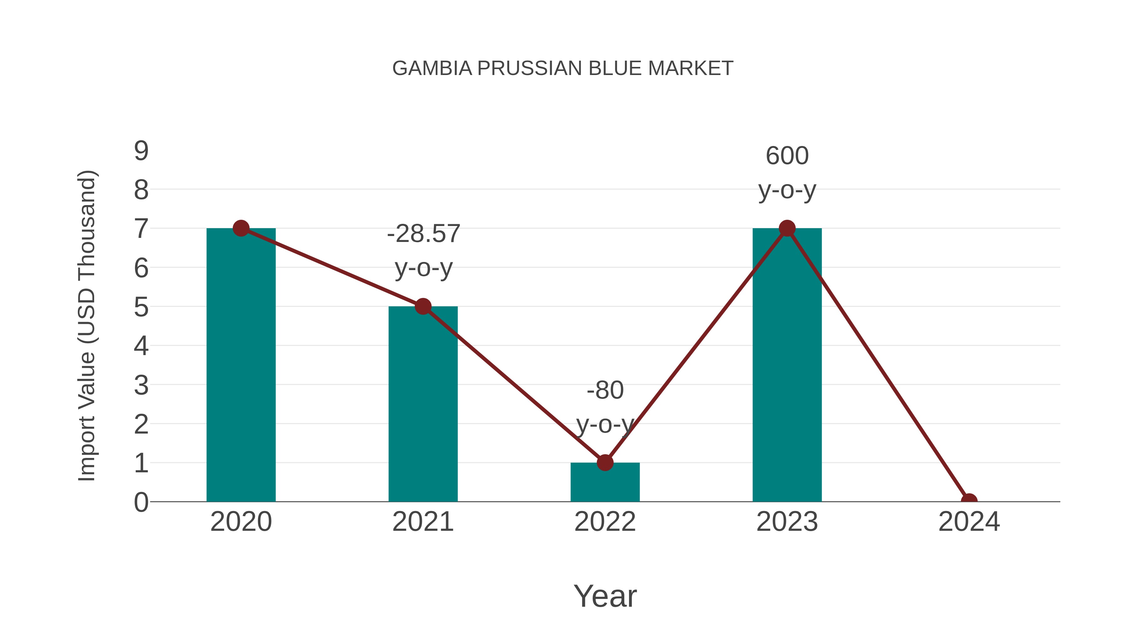 Gambia Prussian Blue Market: Import Trend Analysis