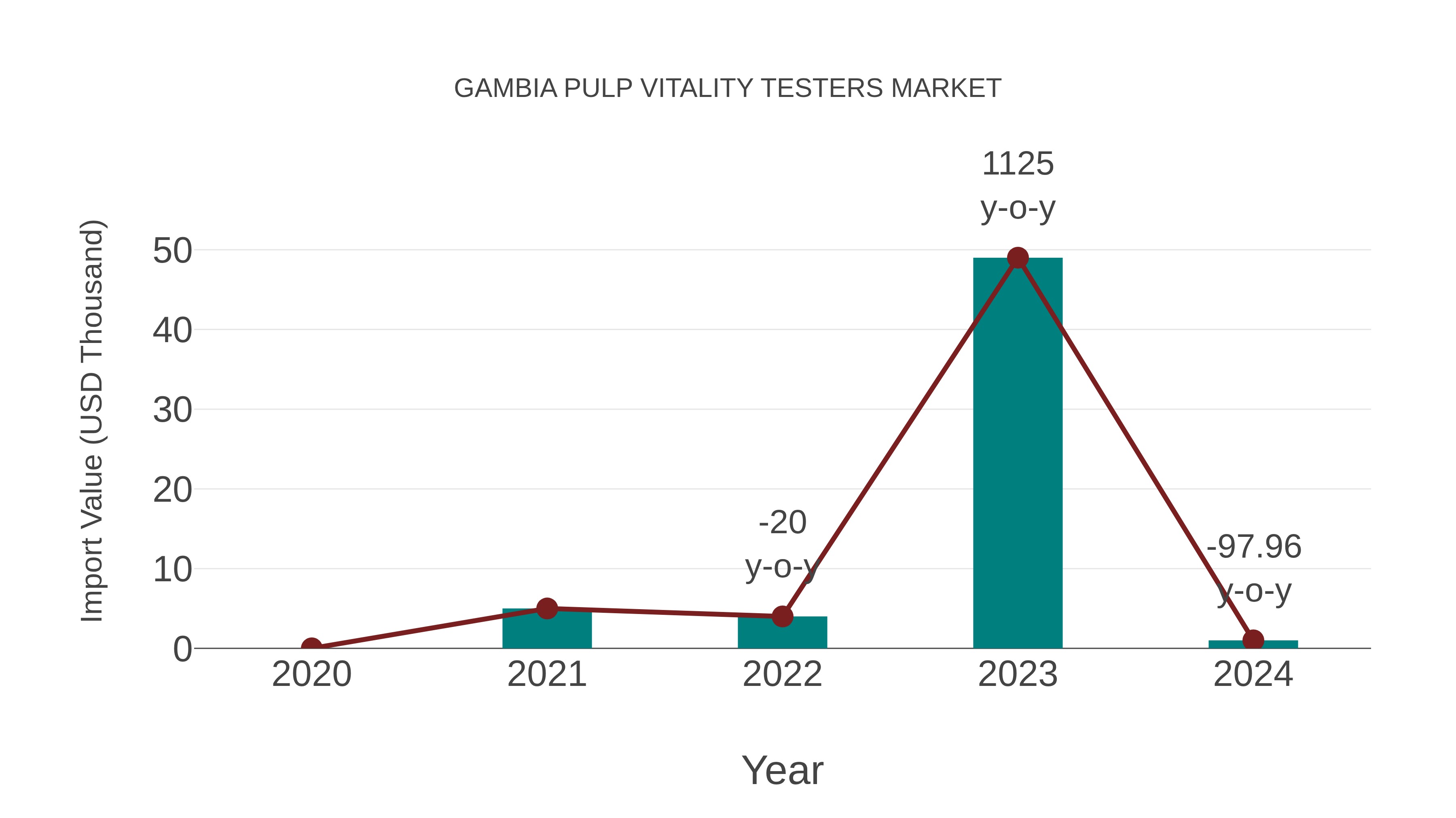  Gambia Pulp Vitality Testers Market: Import Trend Analysis