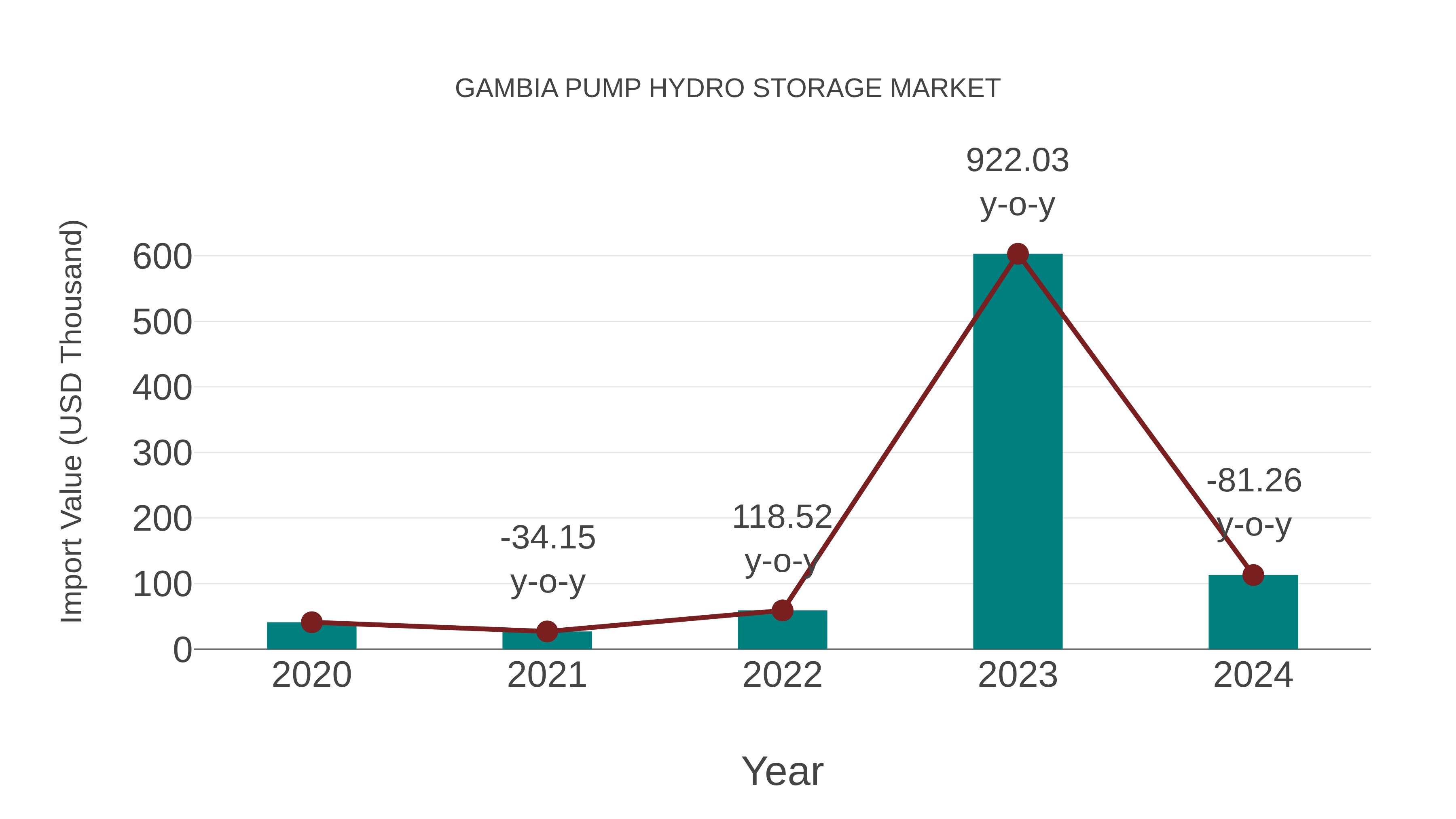 Gambia Pump Hydro Storage Market: Import Trend Analysis