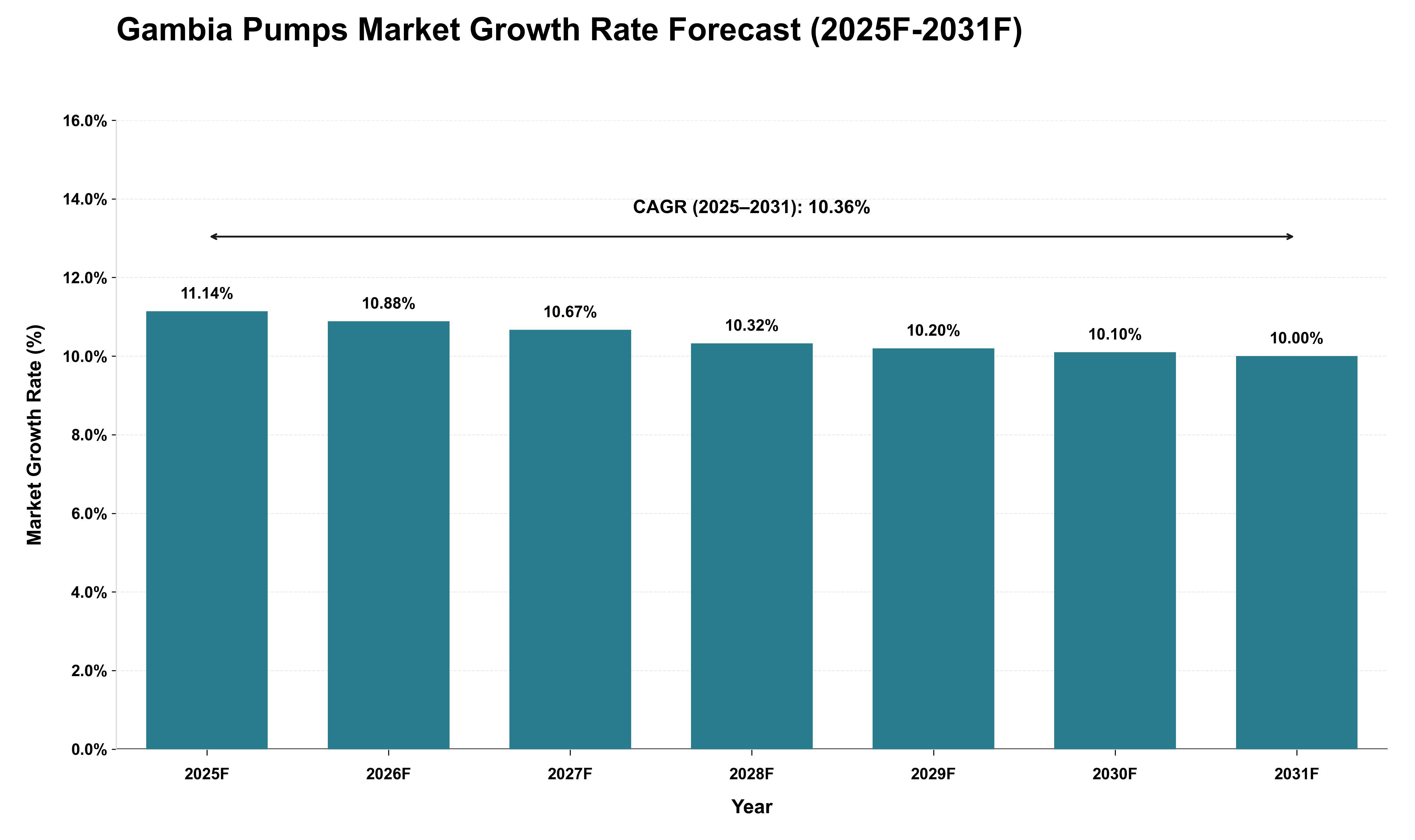 Gambia Pumps Market Growth Rate Analysis (2025 - 2031)