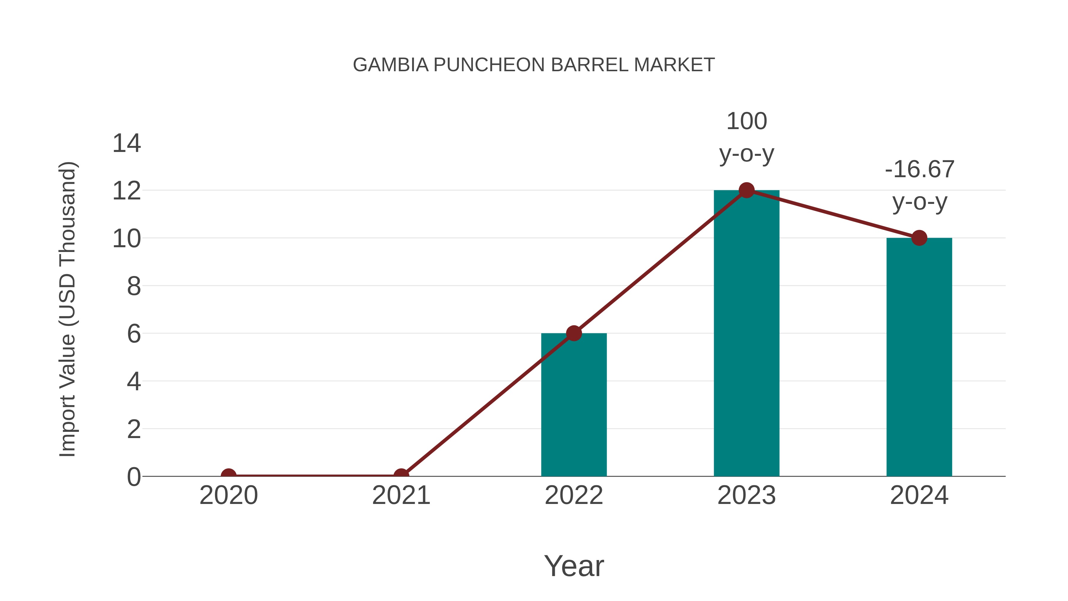  Gambia Puncheon Barrel Market: Import Trend Analysis