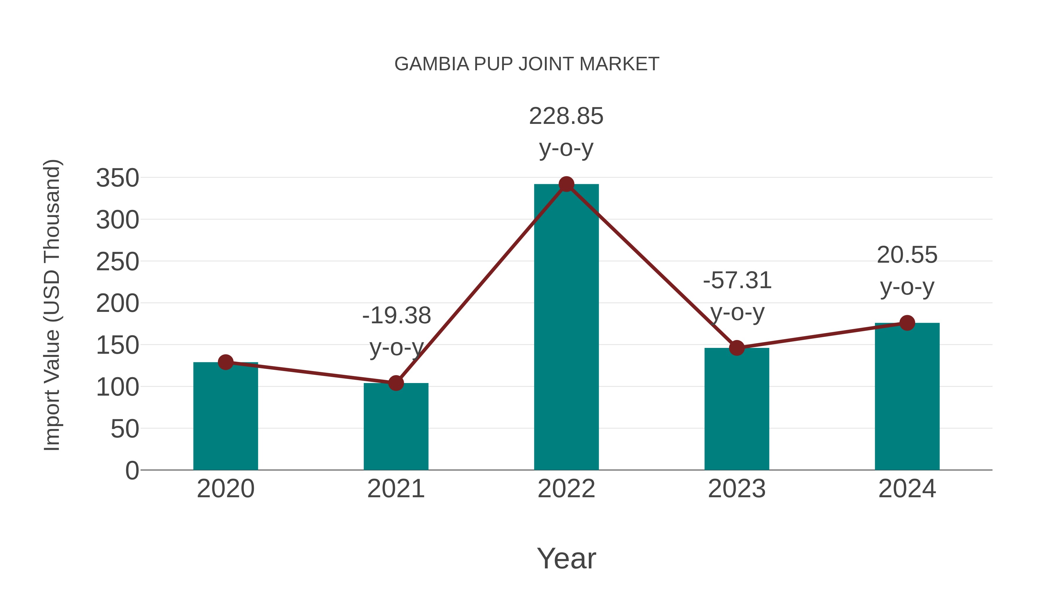  Gambia Pup Joint Market: Import Trend Analysis