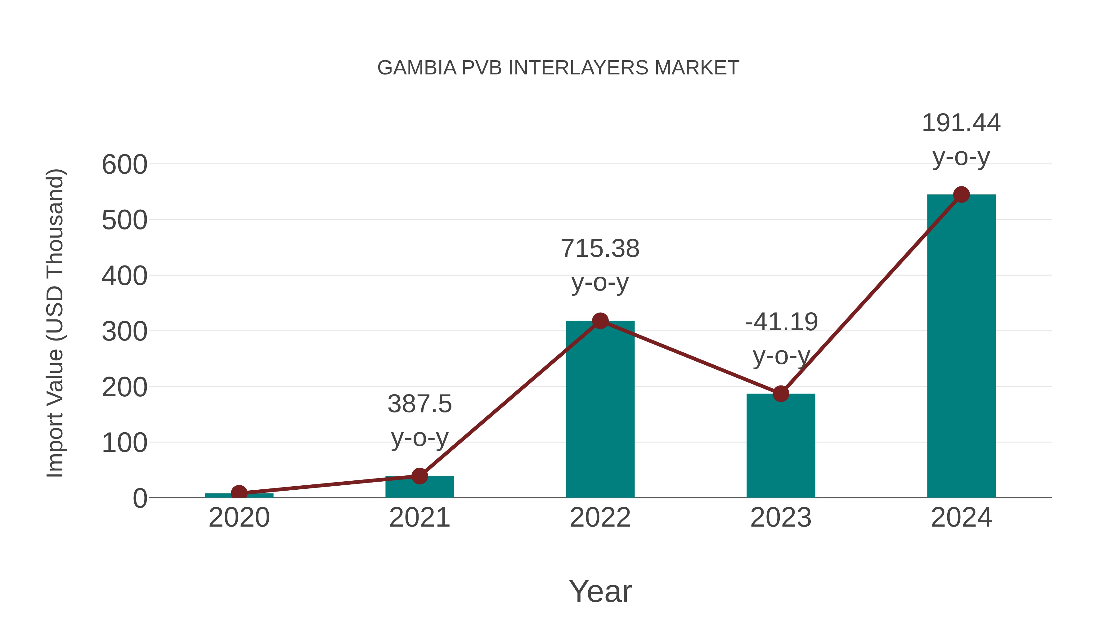  Gambia Pvb Interlayers Market: Import Trend Analysis