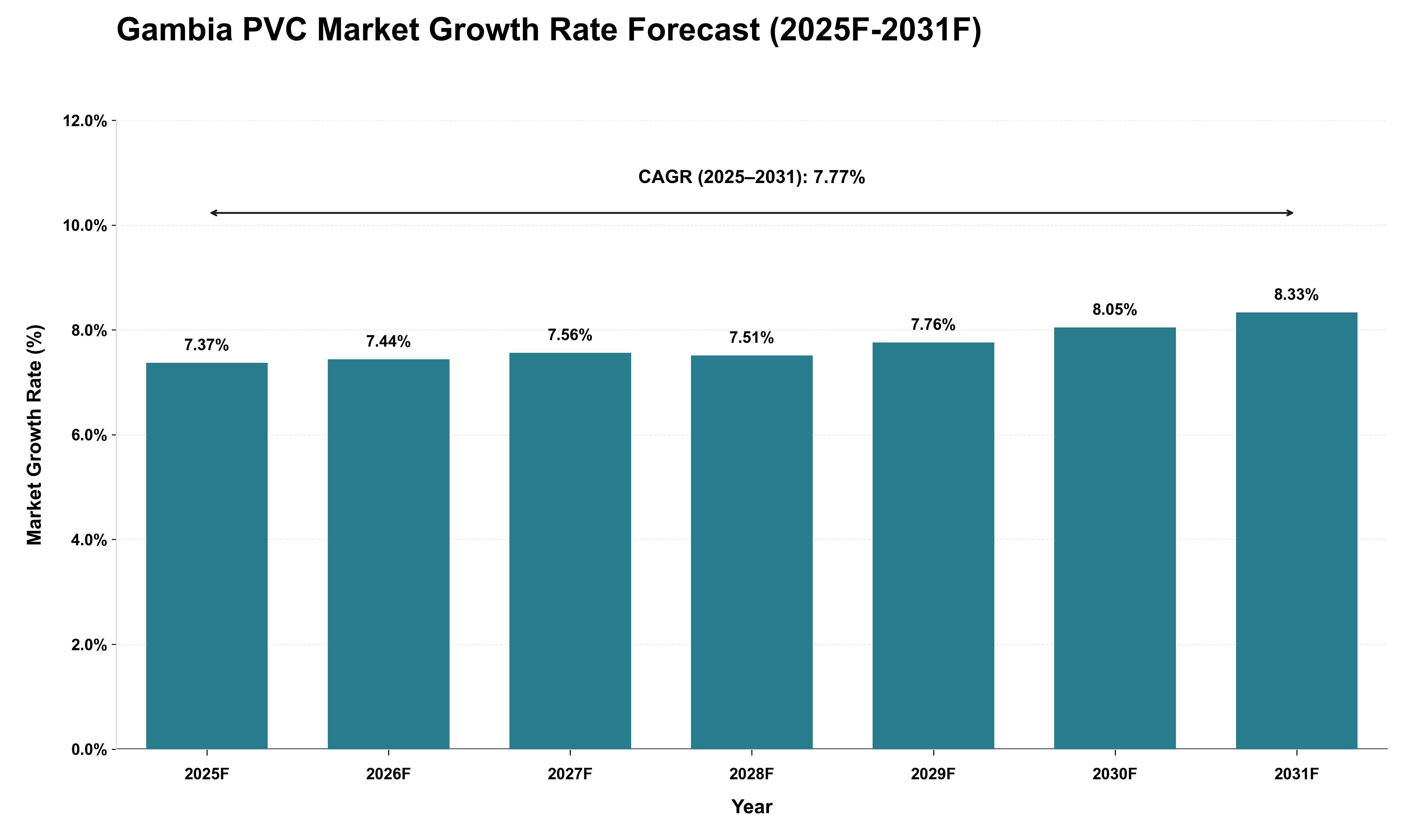 Gambia PVC Market Growth Rate Analysis (2025 - 2031)