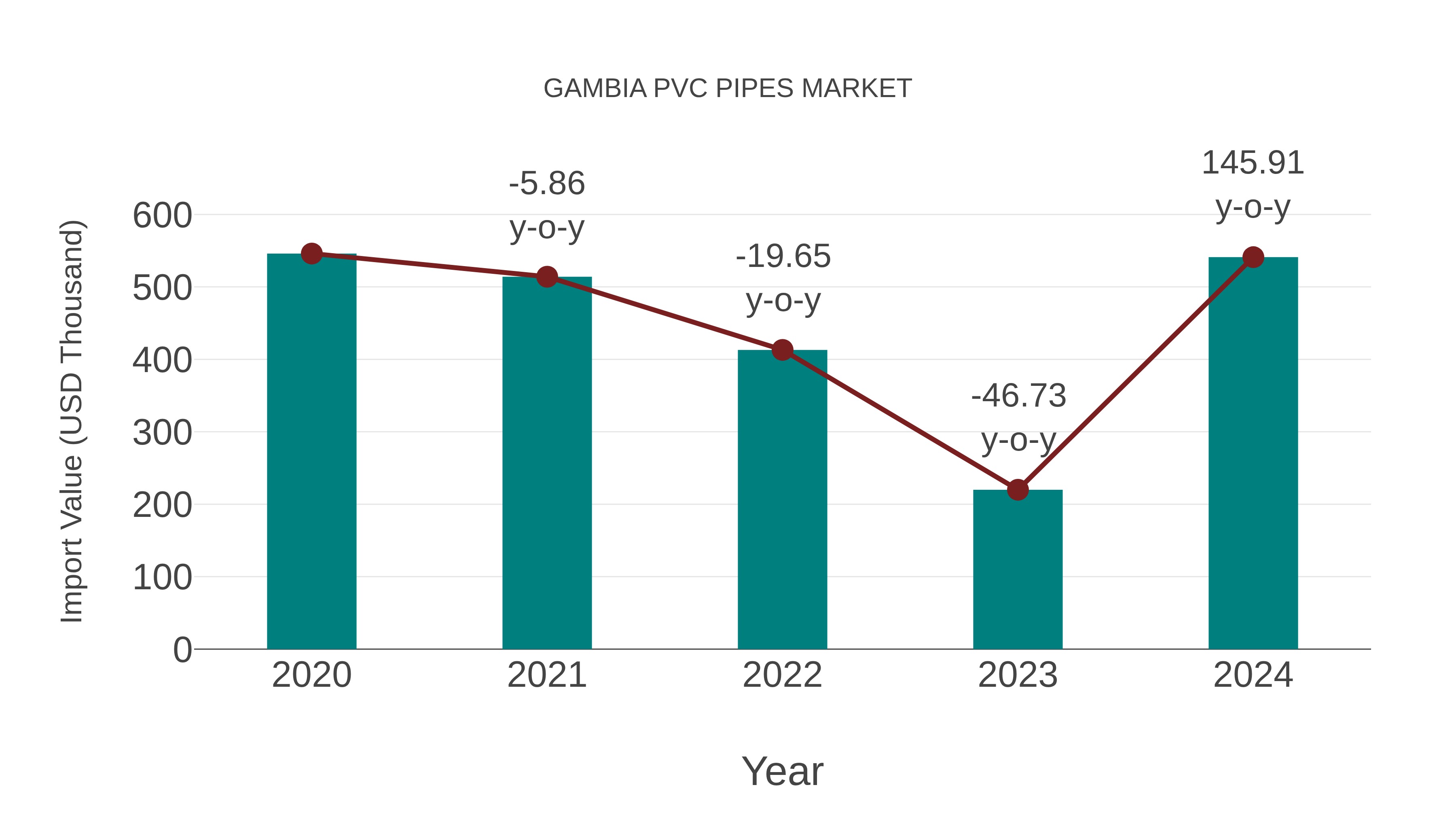  Gambia Pvc Pipes Market: Import Trend Analysis
