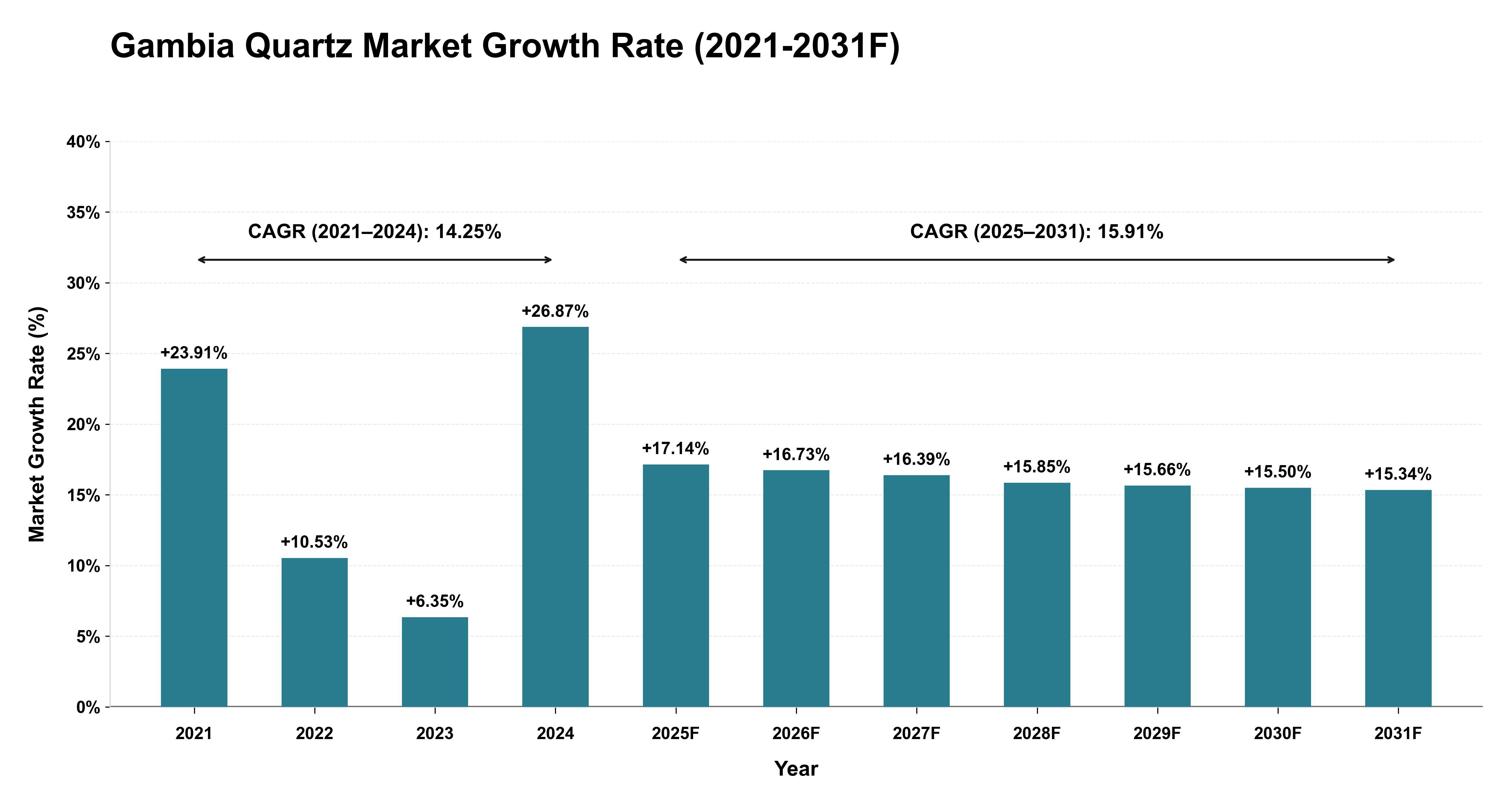 Gambia Quartz Market Year-wise Growth Rate (2021-2031F)